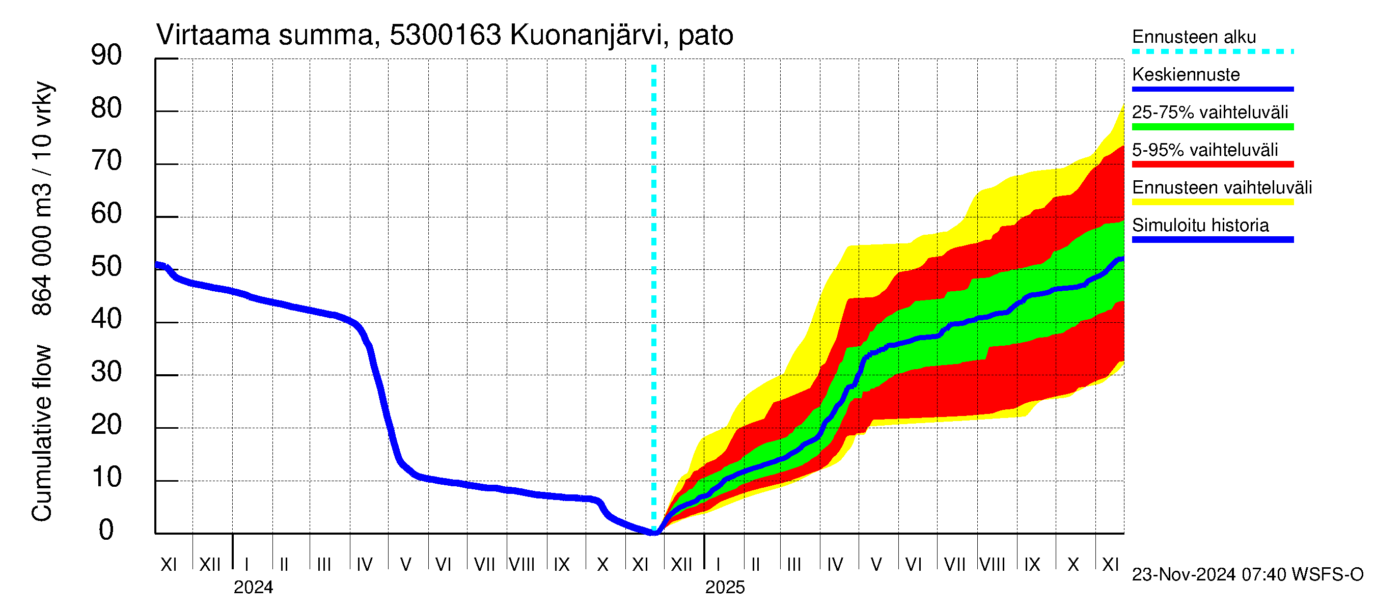 Kalajoen vesistöalue - Kuonanjärvi pato: Virtaama / juoksutus - summa