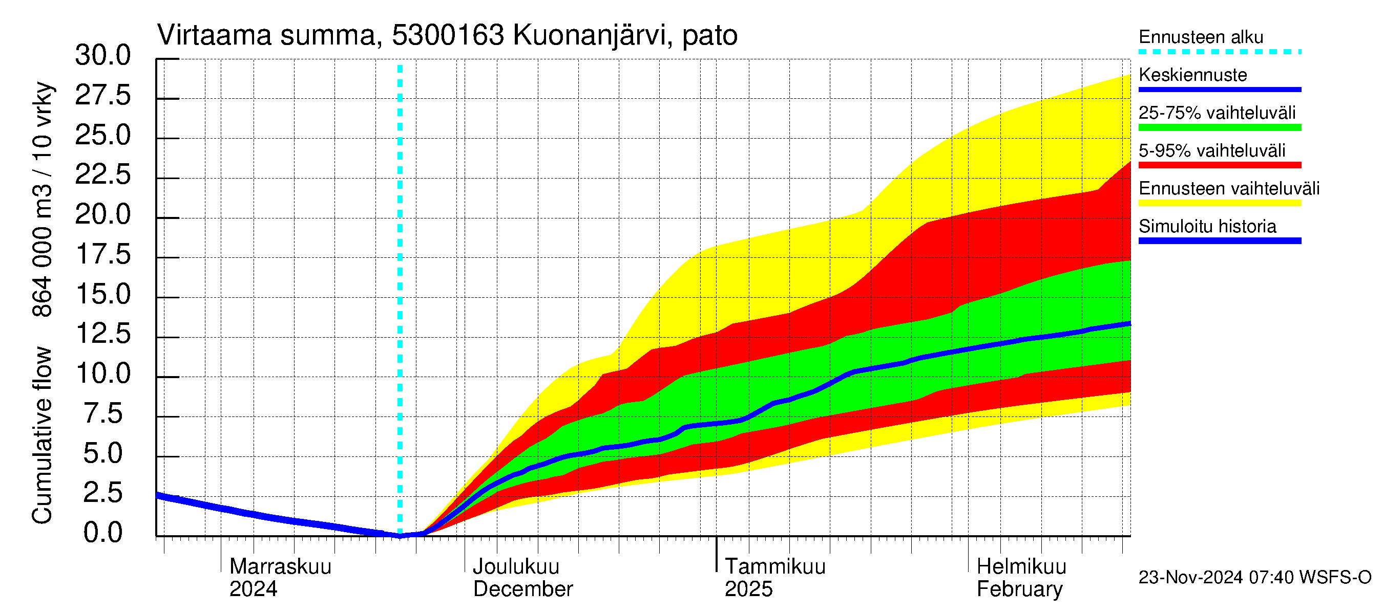 Kalajoen vesistöalue - Kuonanjärvi pato: Virtaama / juoksutus - summa