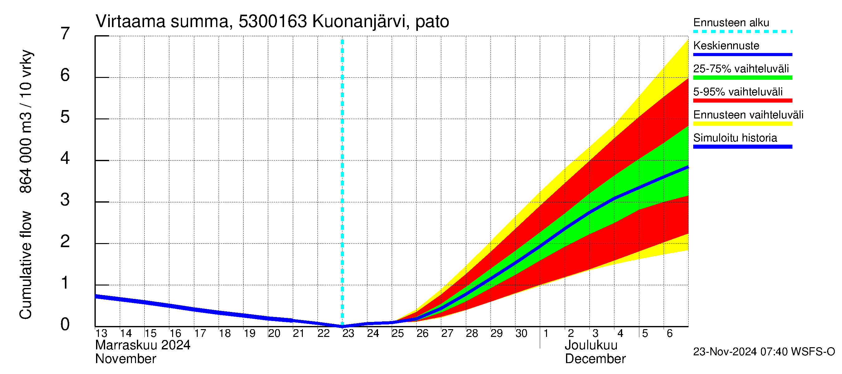 Kalajoen vesistöalue - Kuonanjärvi pato: Virtaama / juoksutus - summa