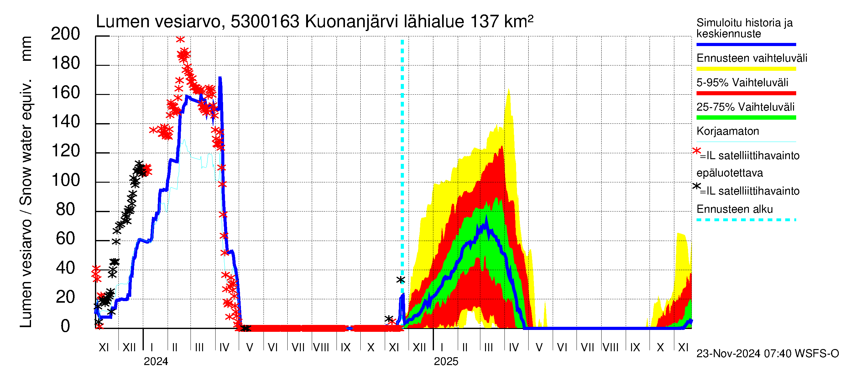 Kalajoen vesistöalue - Kuonanjärvi pato: Lumen vesiarvo