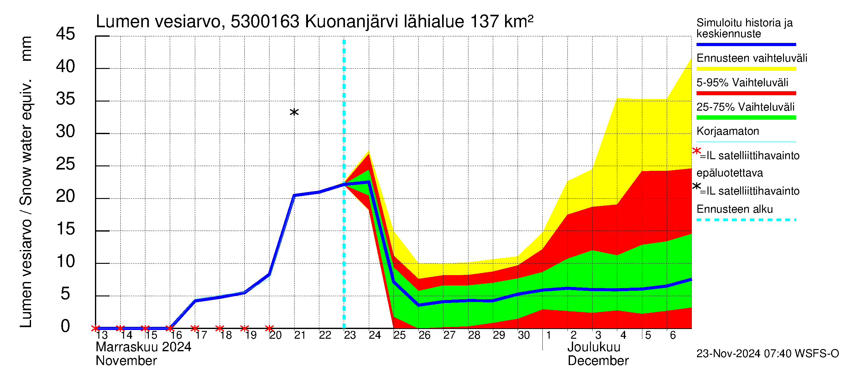 Kalajoen vesistöalue - Kuonanjärvi pato: Lumen vesiarvo