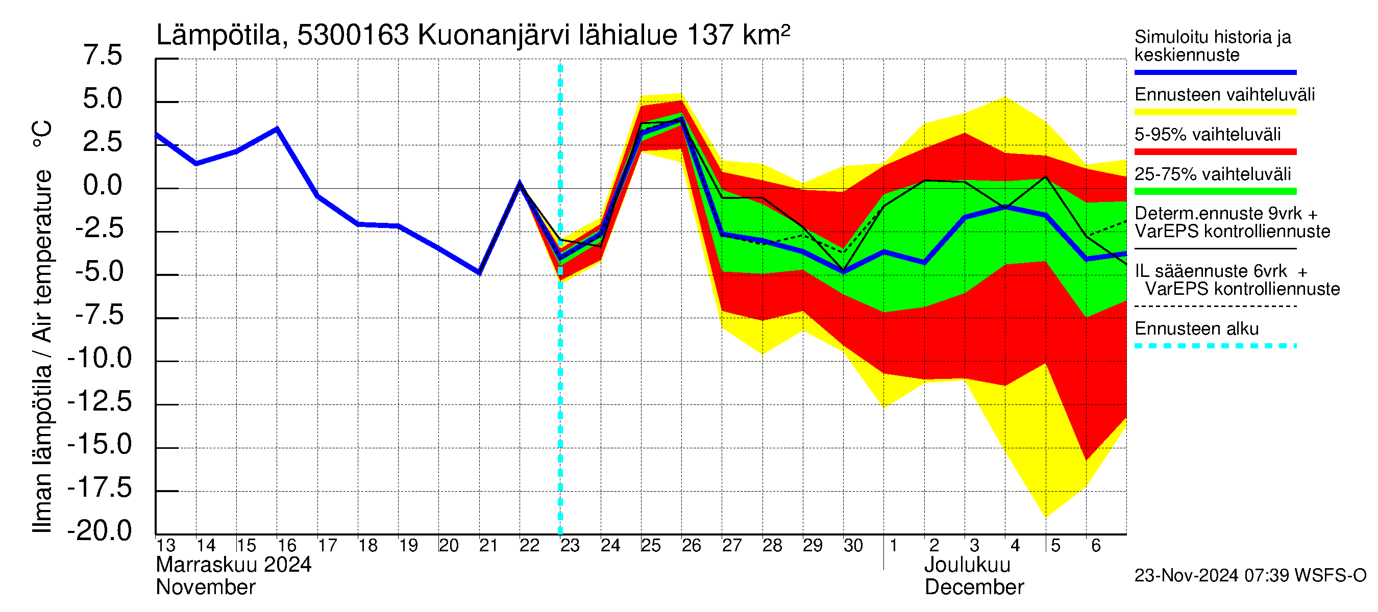 Kalajoen vesistöalue - Kuonanjärvi pato: Ilman lämpötila