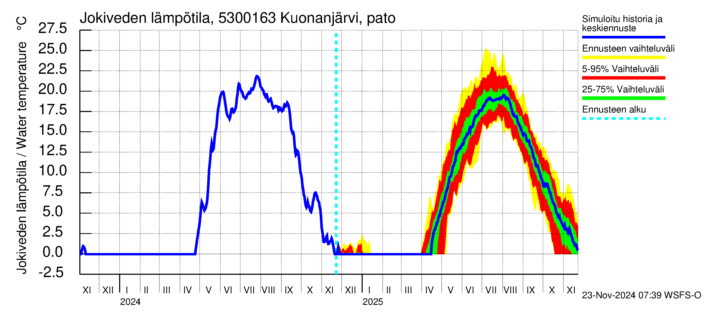 Kalajoen vesistöalue - Kuonanjärvi pato: Jokiveden lämpötila