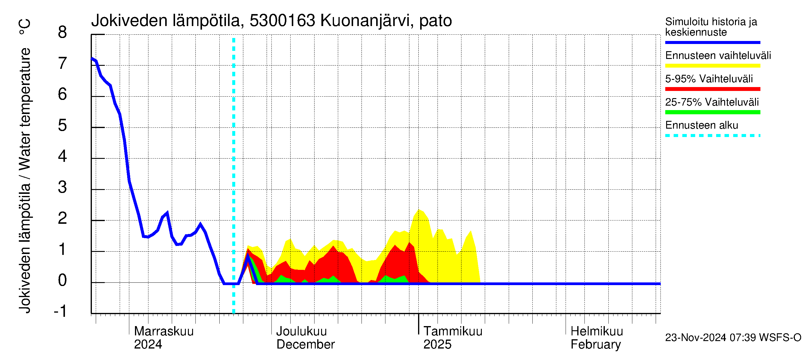 Kalajoen vesistöalue - Kuonanjärvi pato: Jokiveden lämpötila