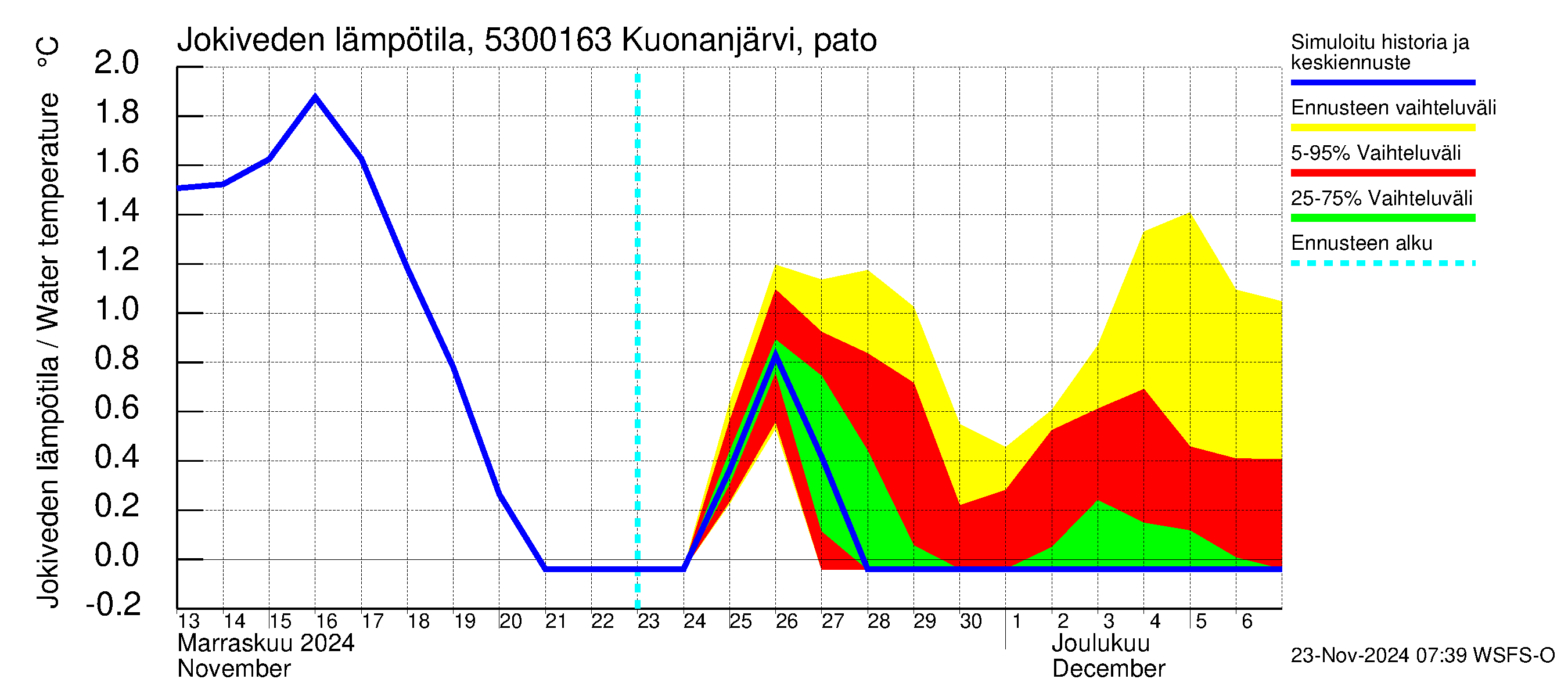 Kalajoen vesistöalue - Kuonanjärvi pato: Jokiveden lämpötila