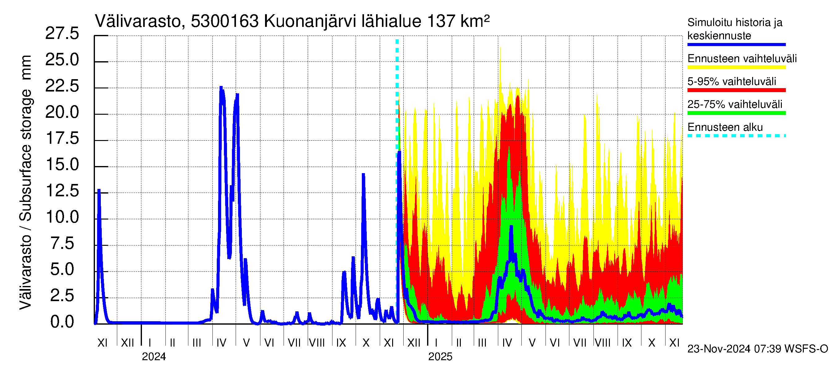 Kalajoen vesistöalue - Kuonanjärvi pato: Välivarasto