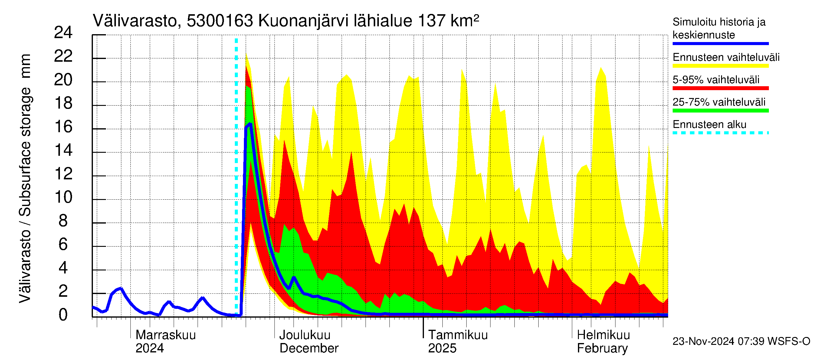 Kalajoen vesistöalue - Kuonanjärvi pato: Välivarasto