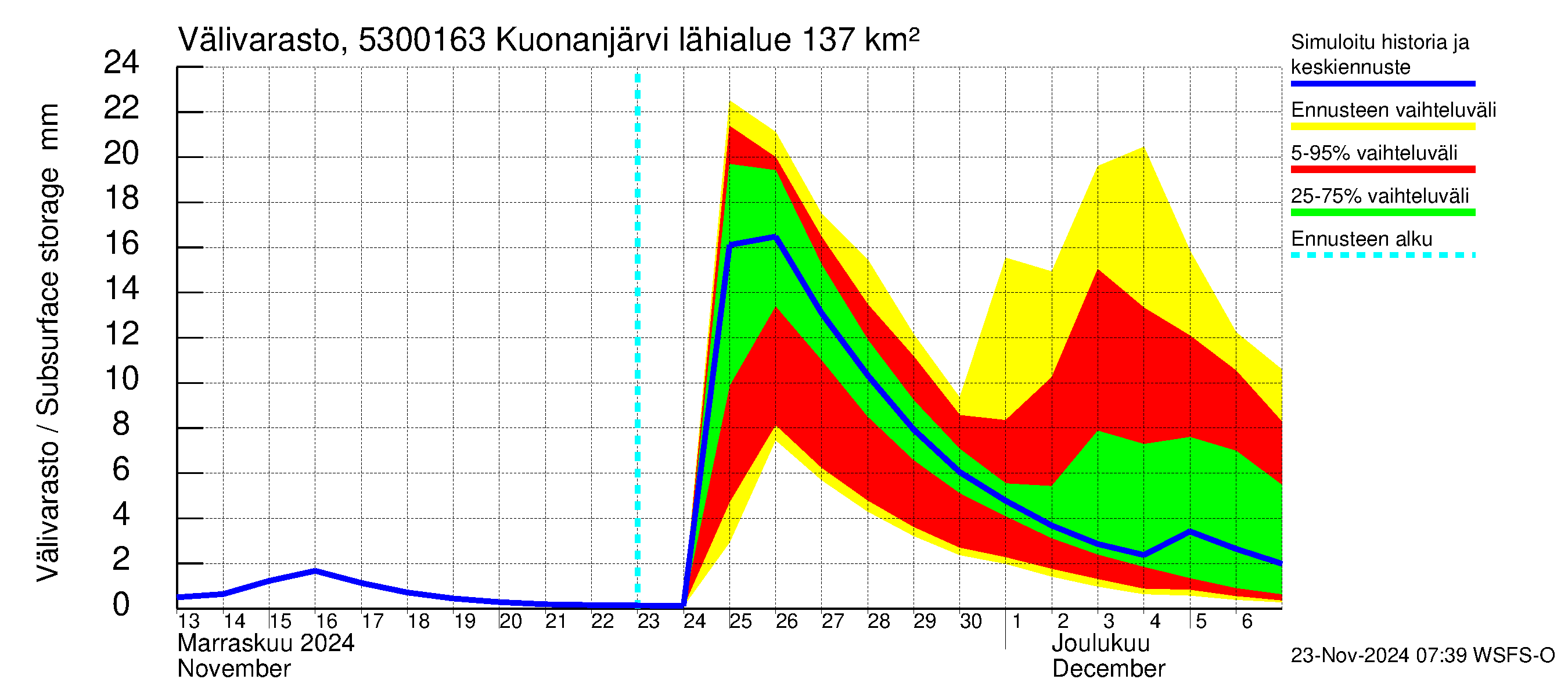 Kalajoen vesistöalue - Kuonanjärvi pato: Välivarasto