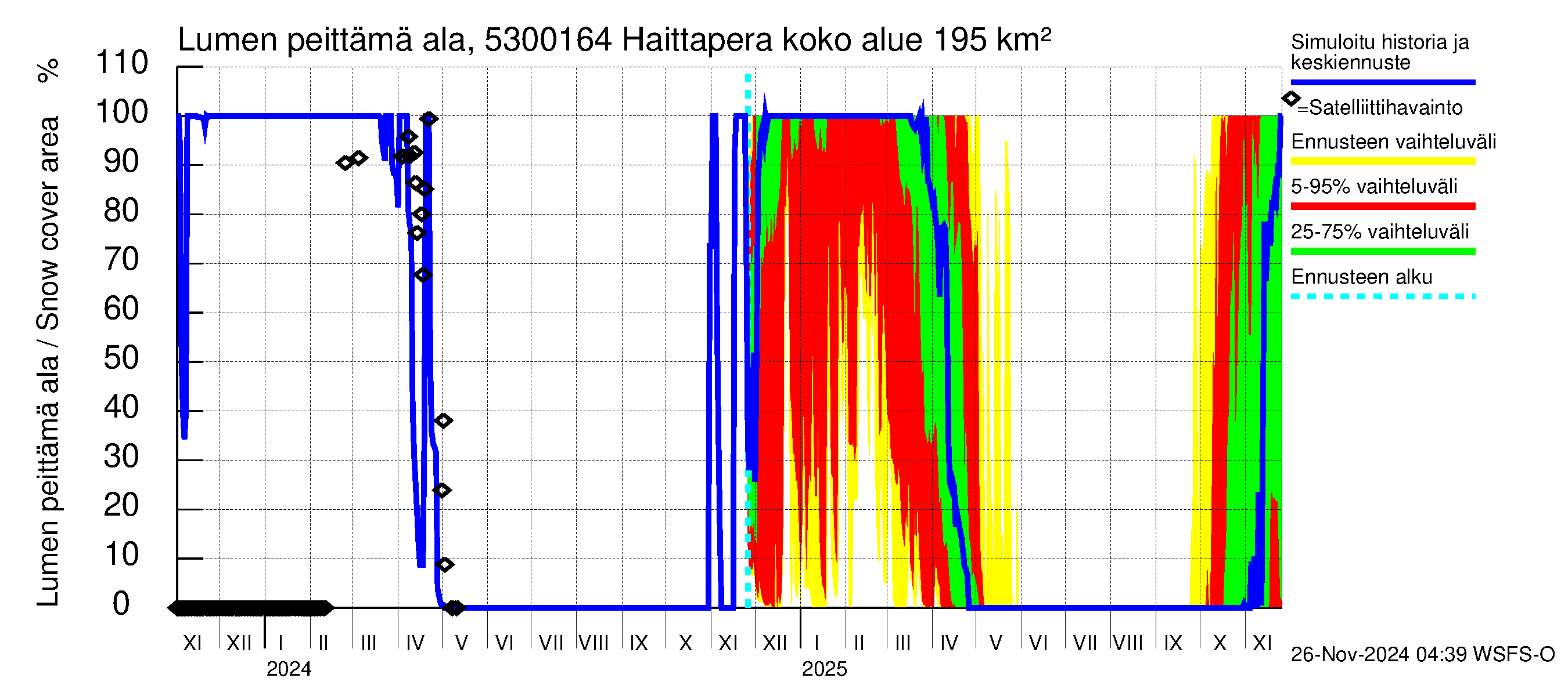 Kalajoen vesistöalue - Haittapera: Lumen peittämä ala