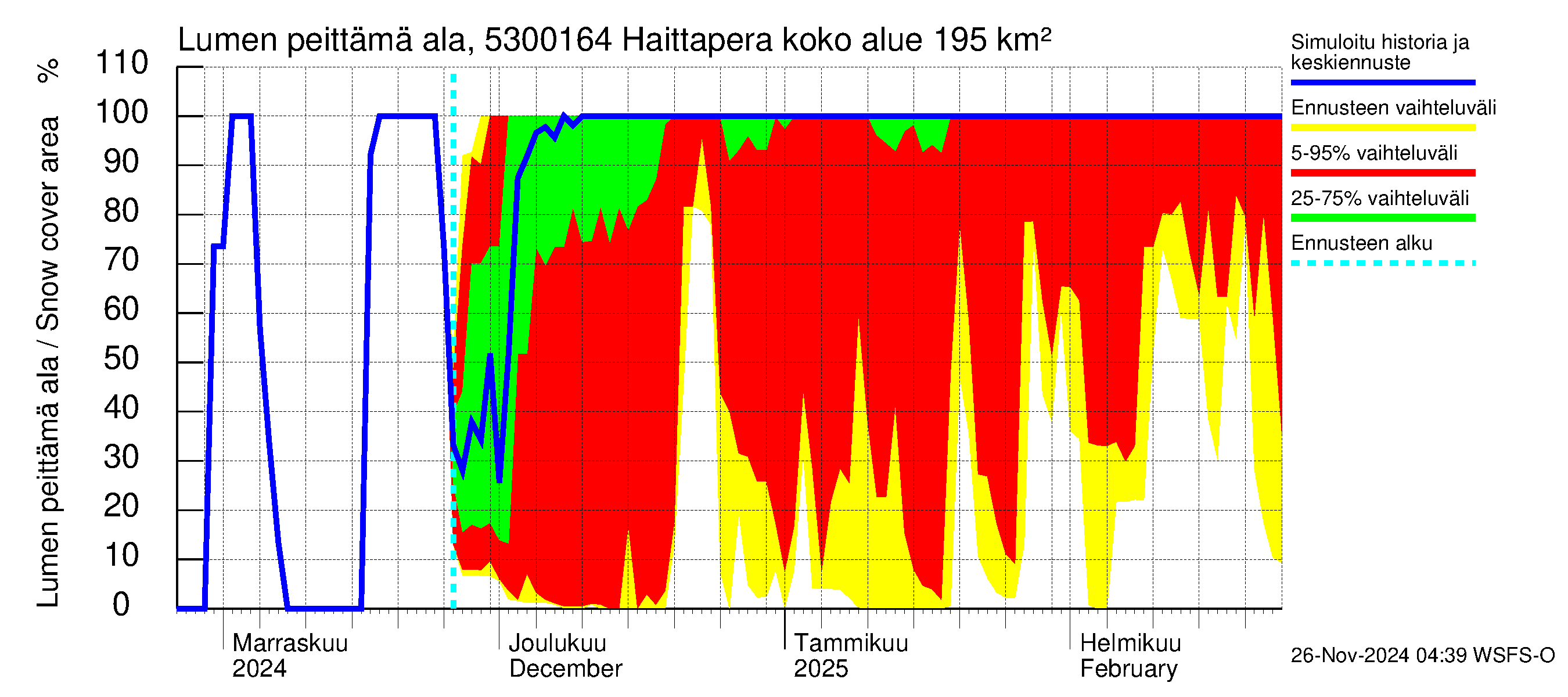 Kalajoen vesistöalue - Haittapera: Lumen peittämä ala