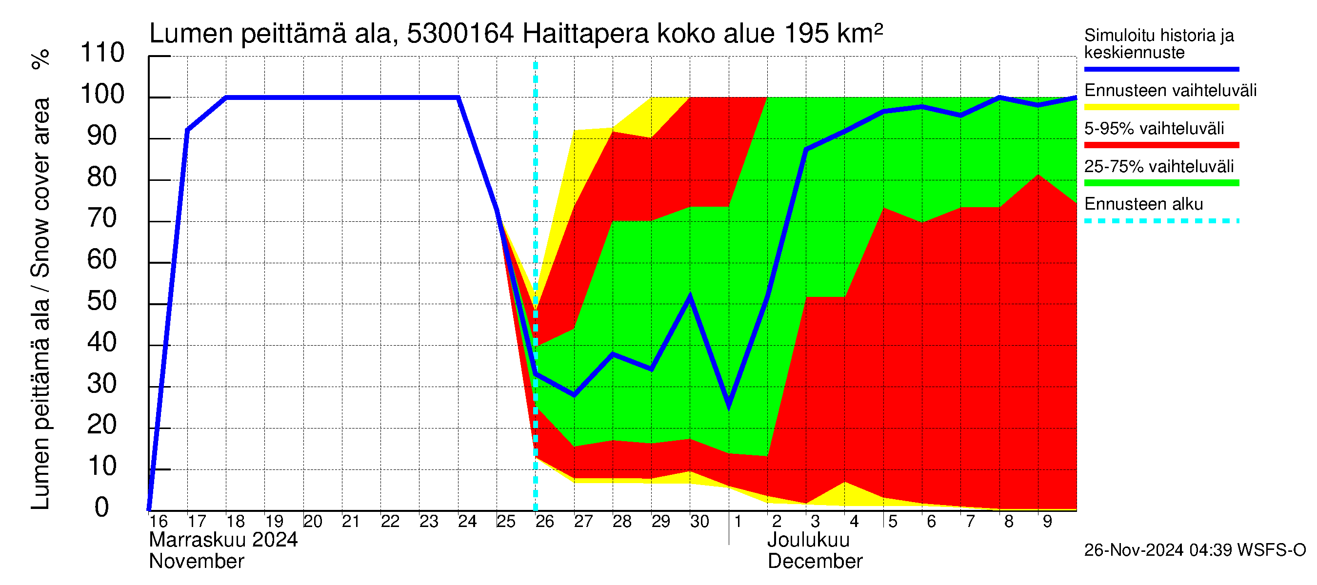 Kalajoen vesistöalue - Haittapera: Lumen peittämä ala