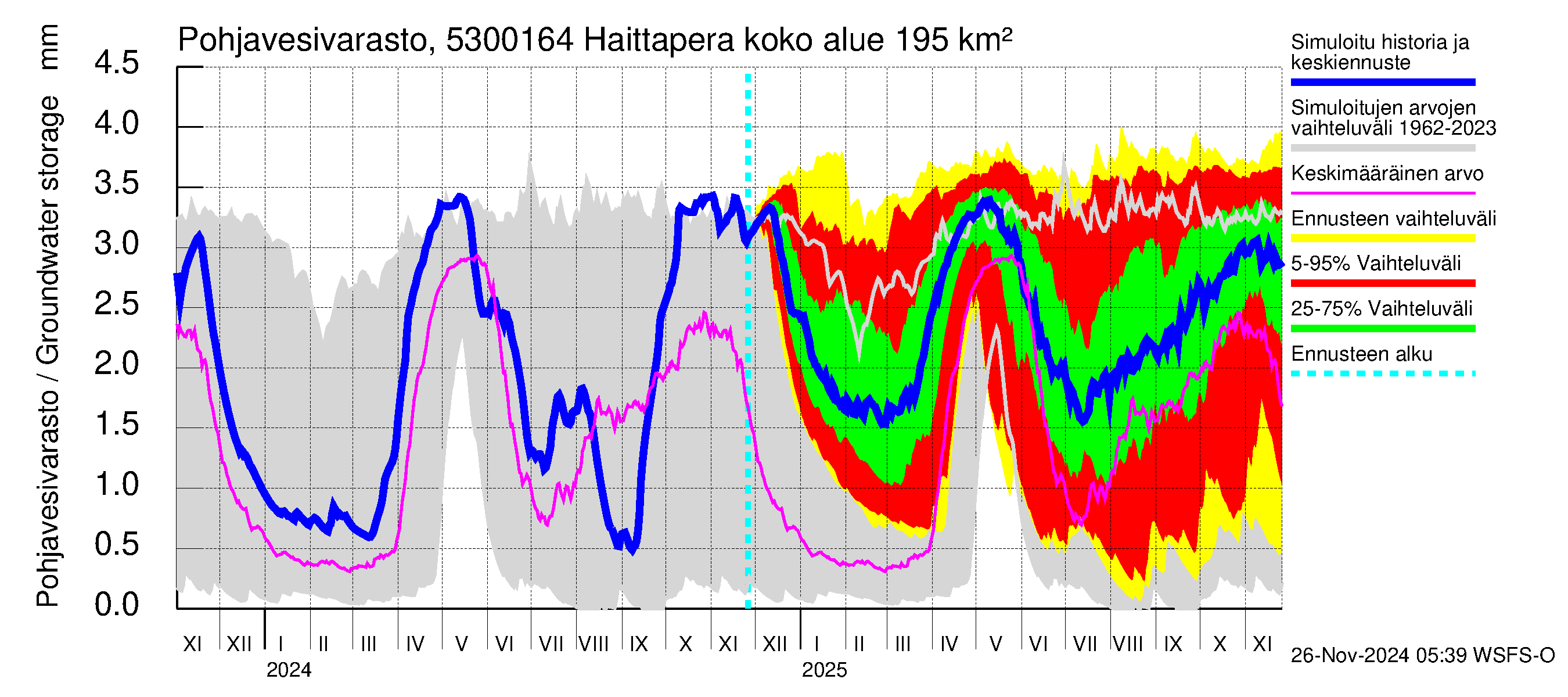 Kalajoen vesistöalue - Haittapera: Pohjavesivarasto