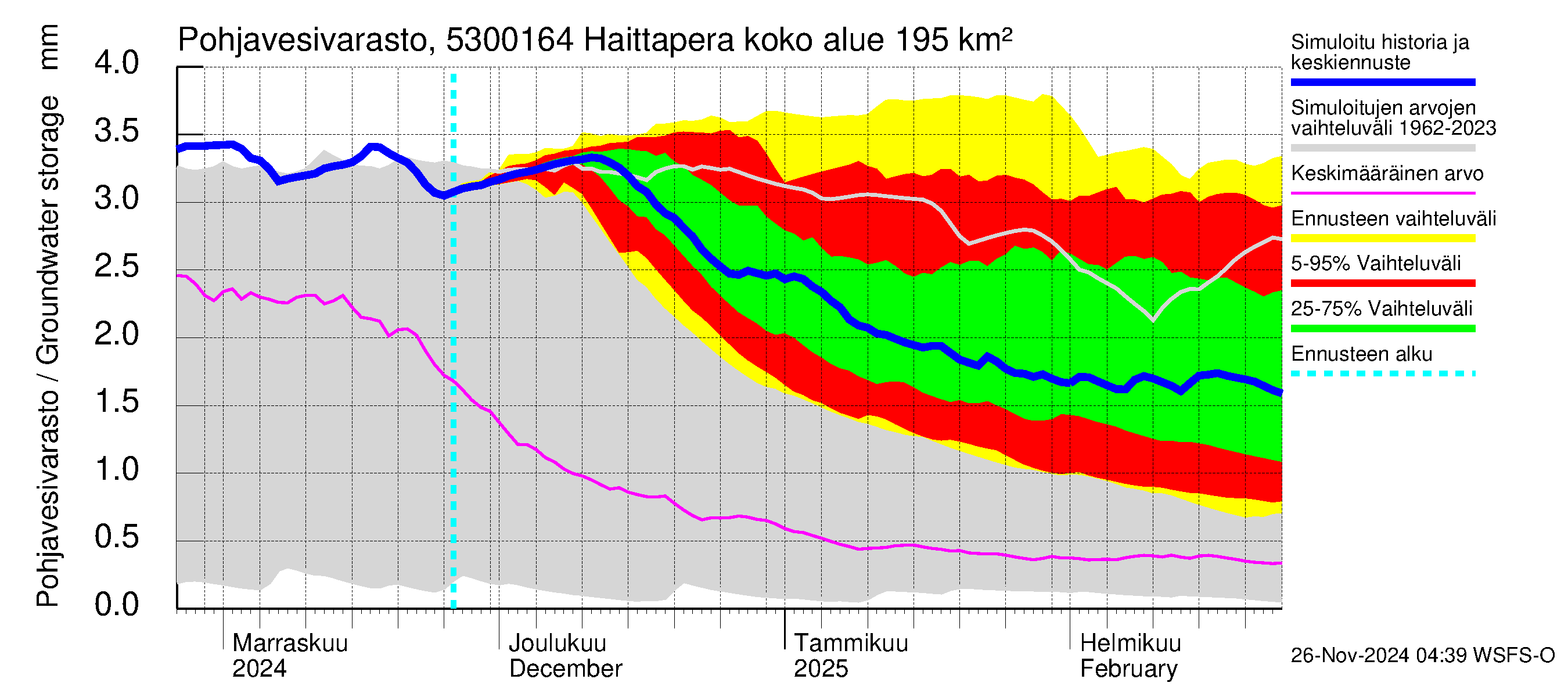 Kalajoen vesistöalue - Haittapera: Pohjavesivarasto