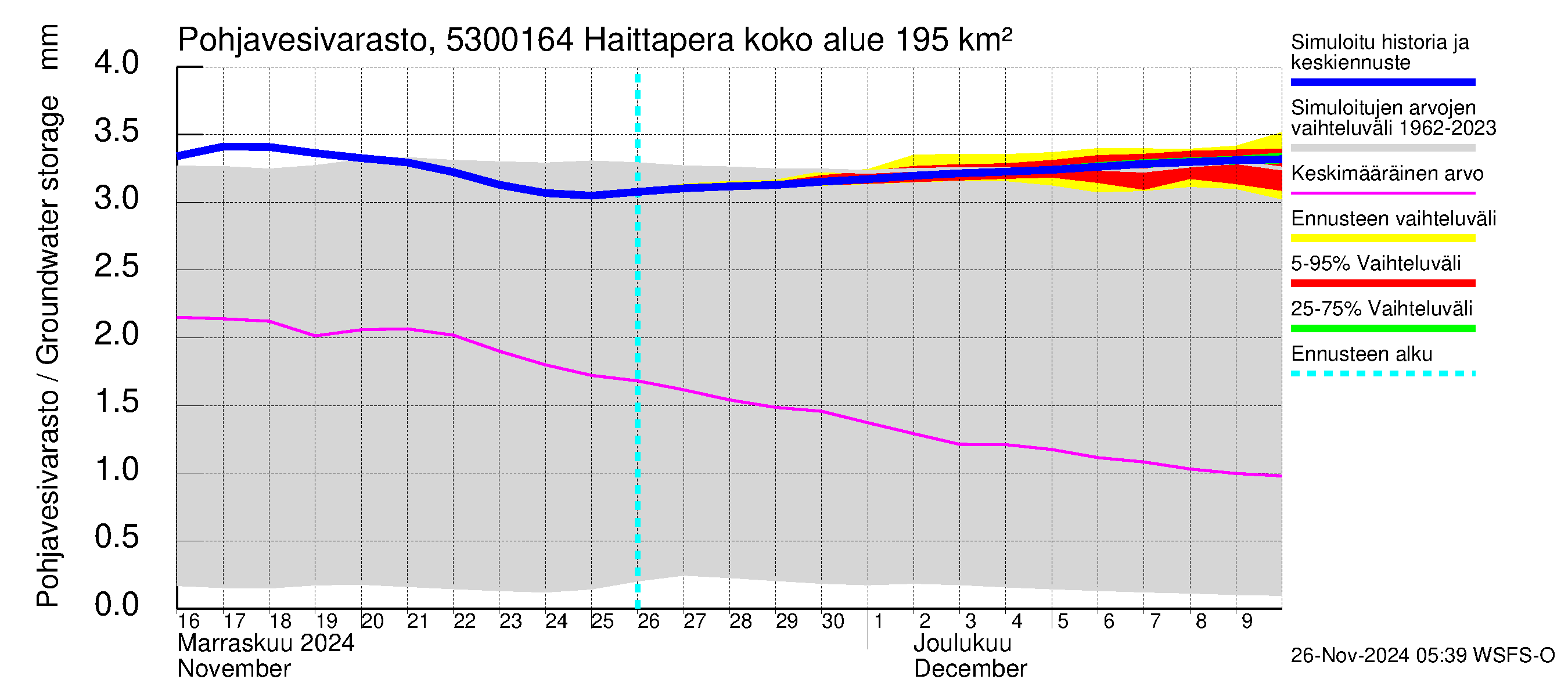 Kalajoen vesistöalue - Haittapera: Pohjavesivarasto