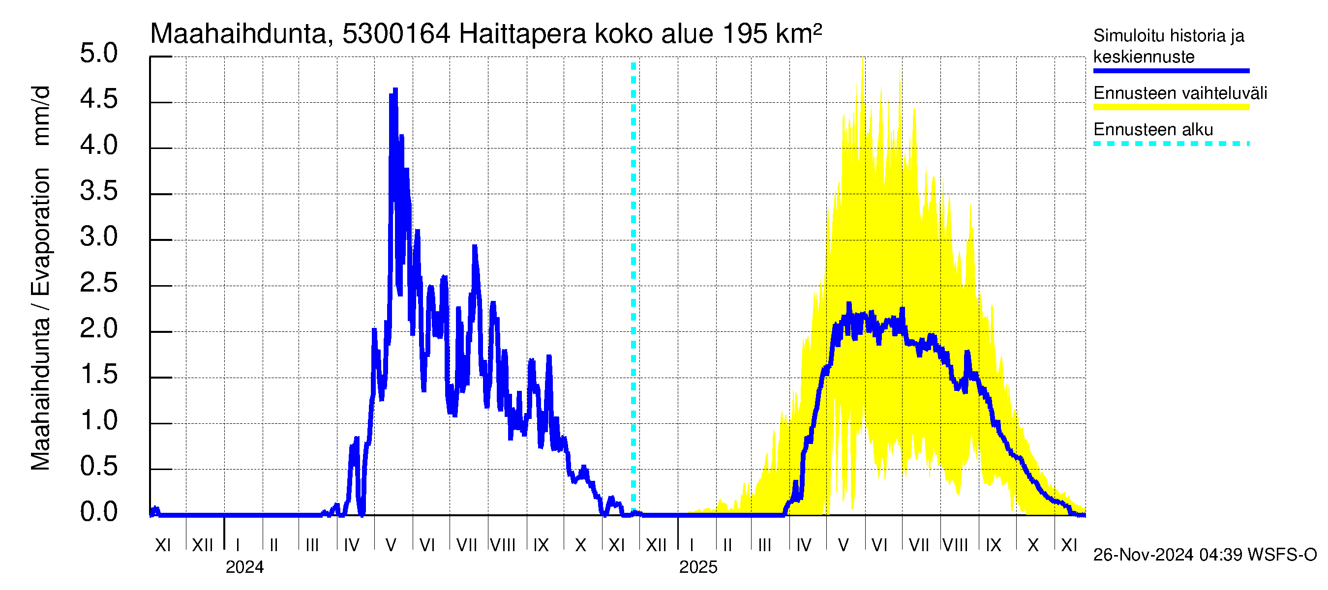 Kalajoen vesistöalue - Haittapera: Haihdunta maa-alueelta