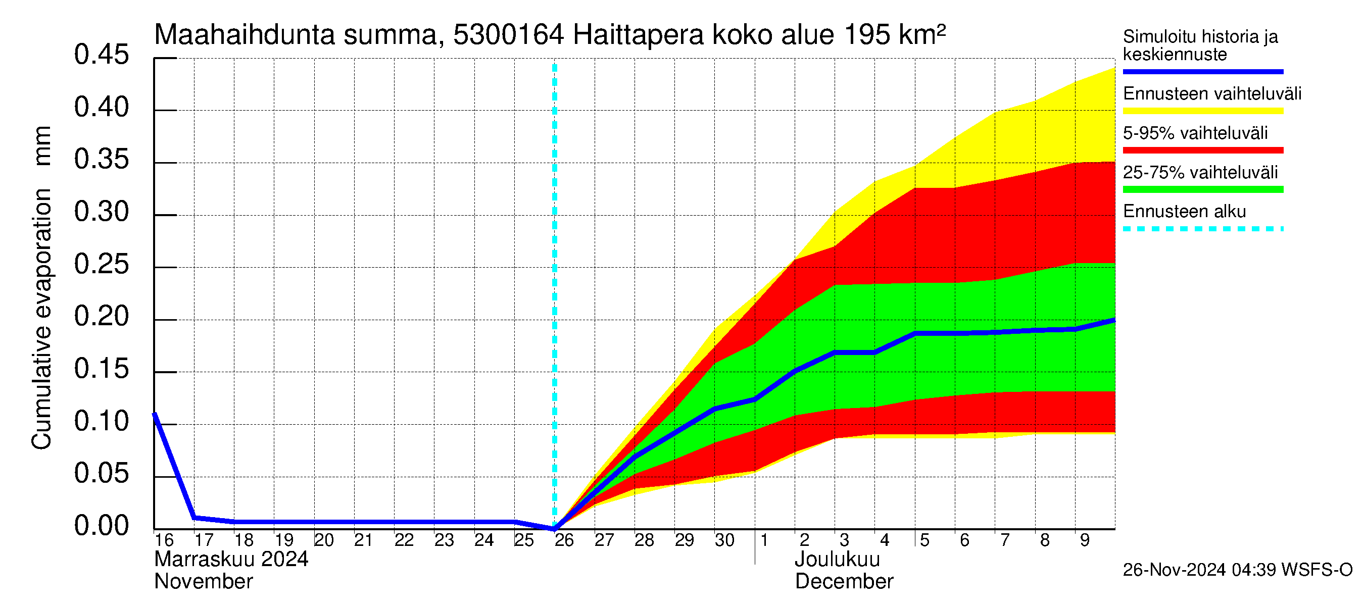 Kalajoen vesistöalue - Haittapera: Haihdunta maa-alueelta - summa