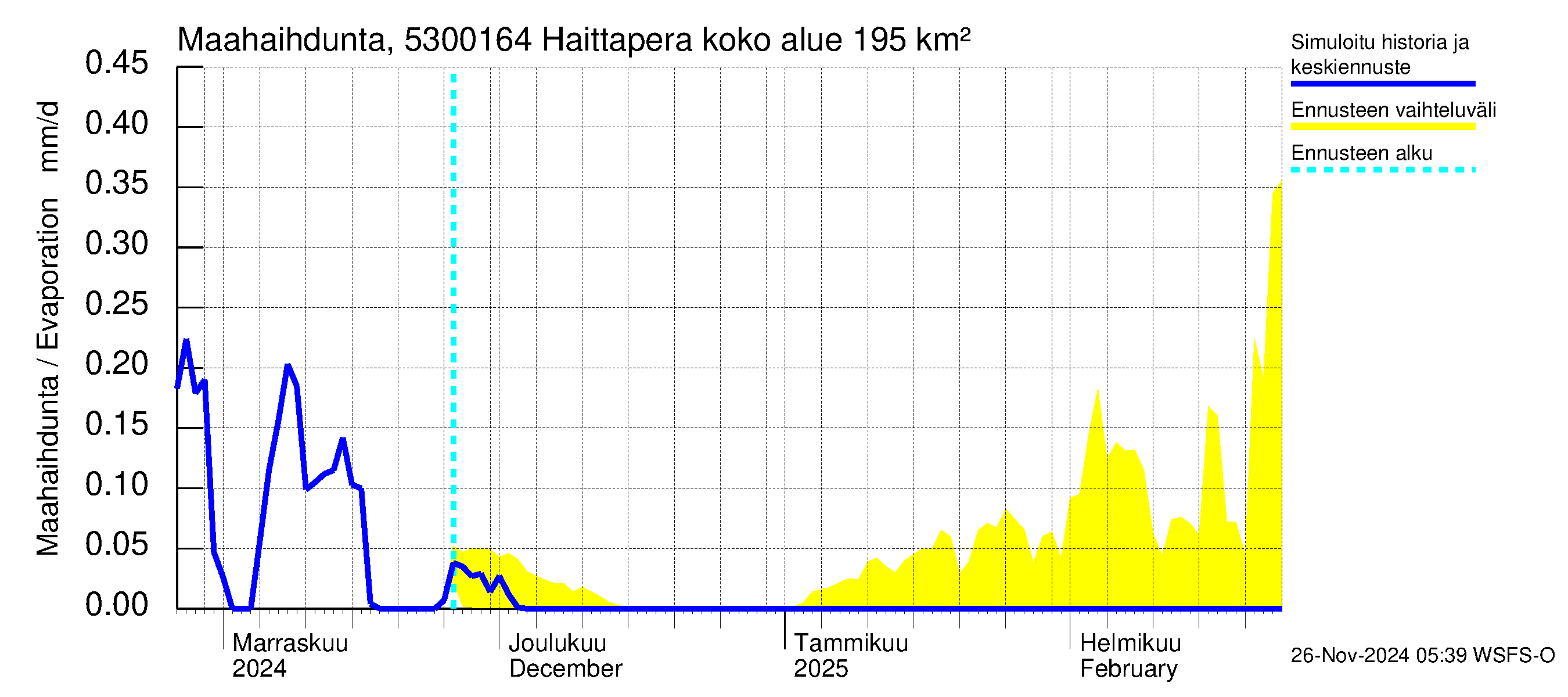 Kalajoen vesistöalue - Haittapera: Haihdunta maa-alueelta