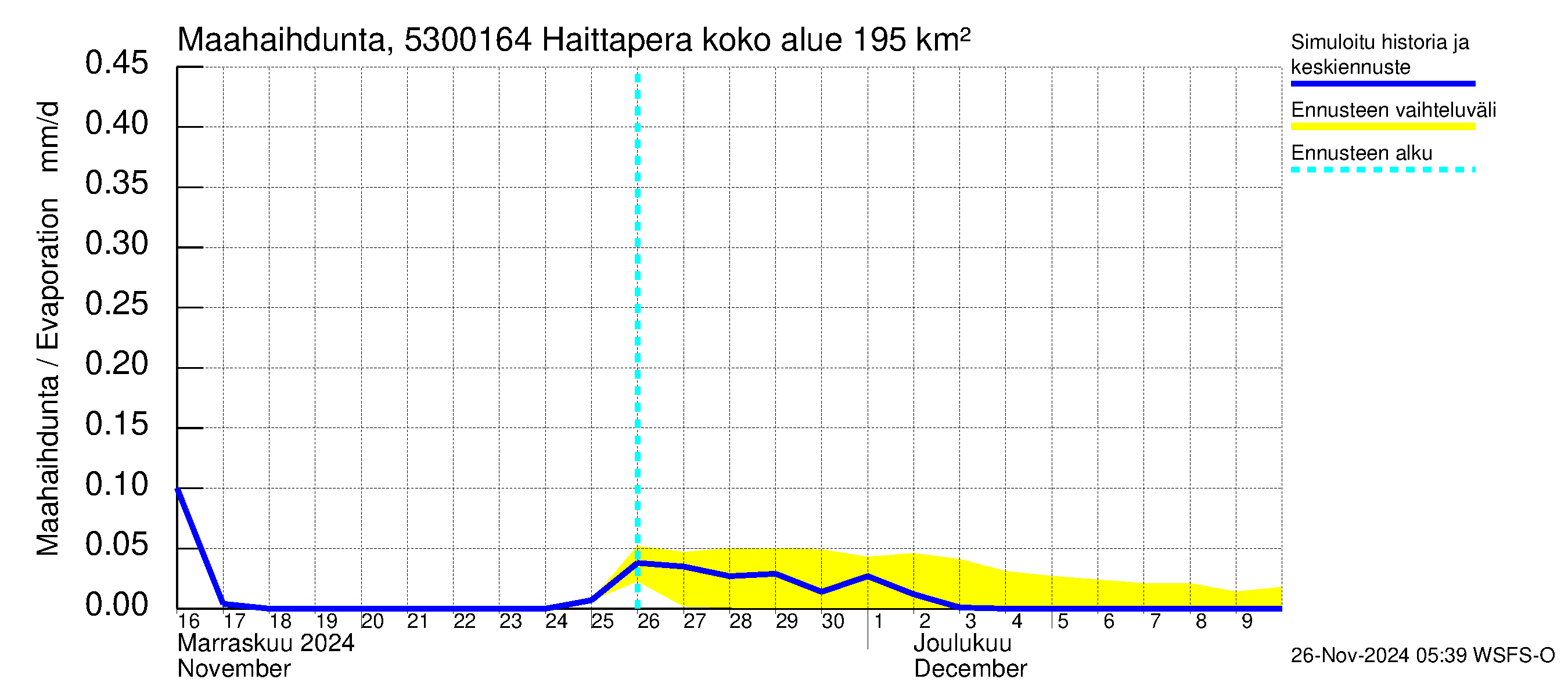 Kalajoen vesistöalue - Haittapera: Haihdunta maa-alueelta