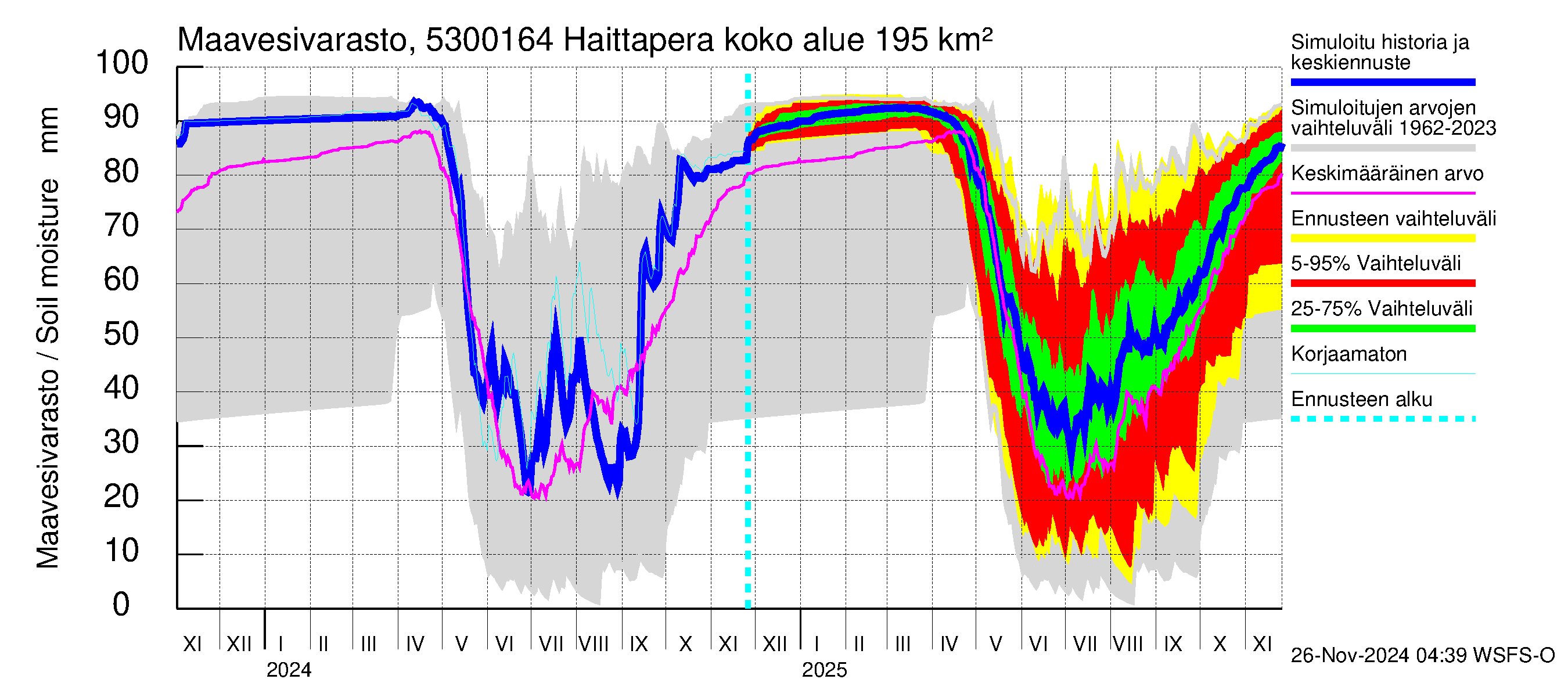 Kalajoen vesistöalue - Haittapera: Maavesivarasto