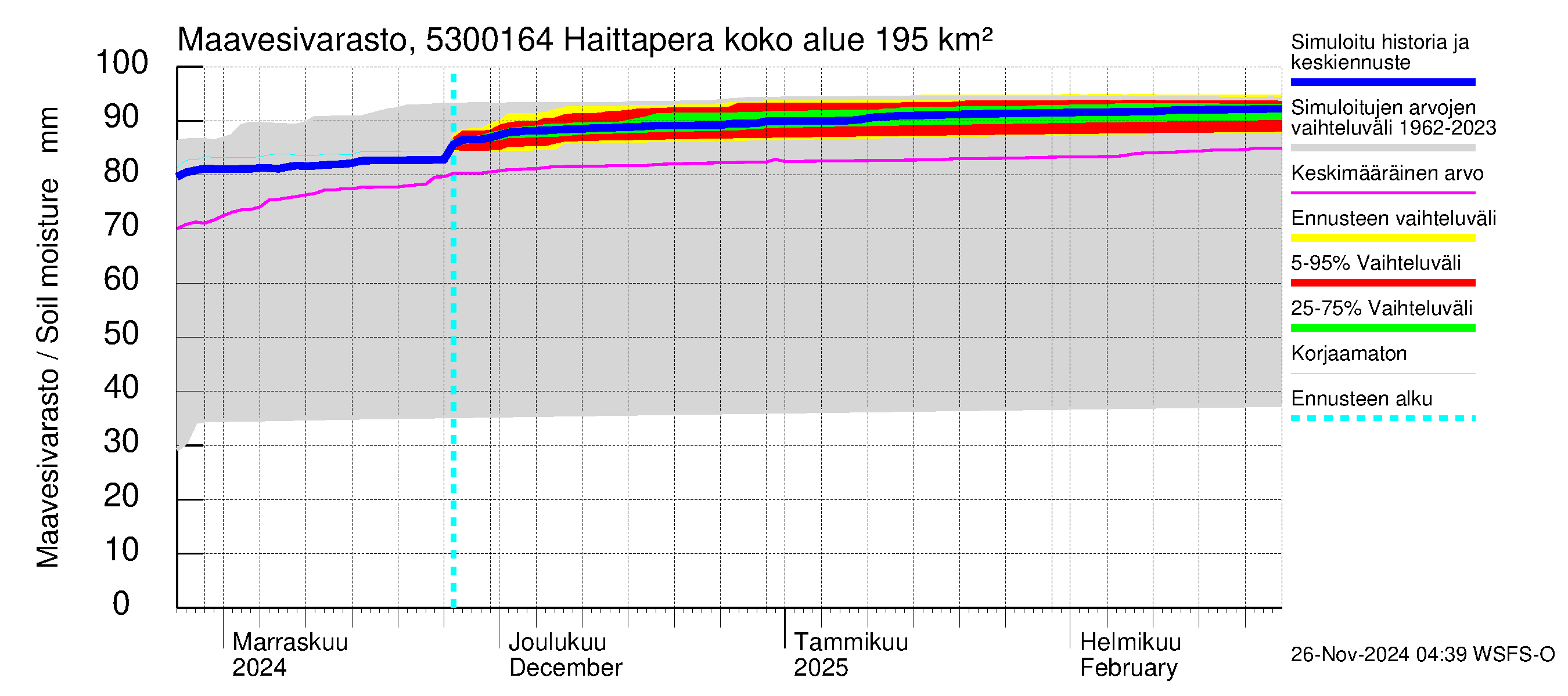 Kalajoen vesistöalue - Haittapera: Maavesivarasto