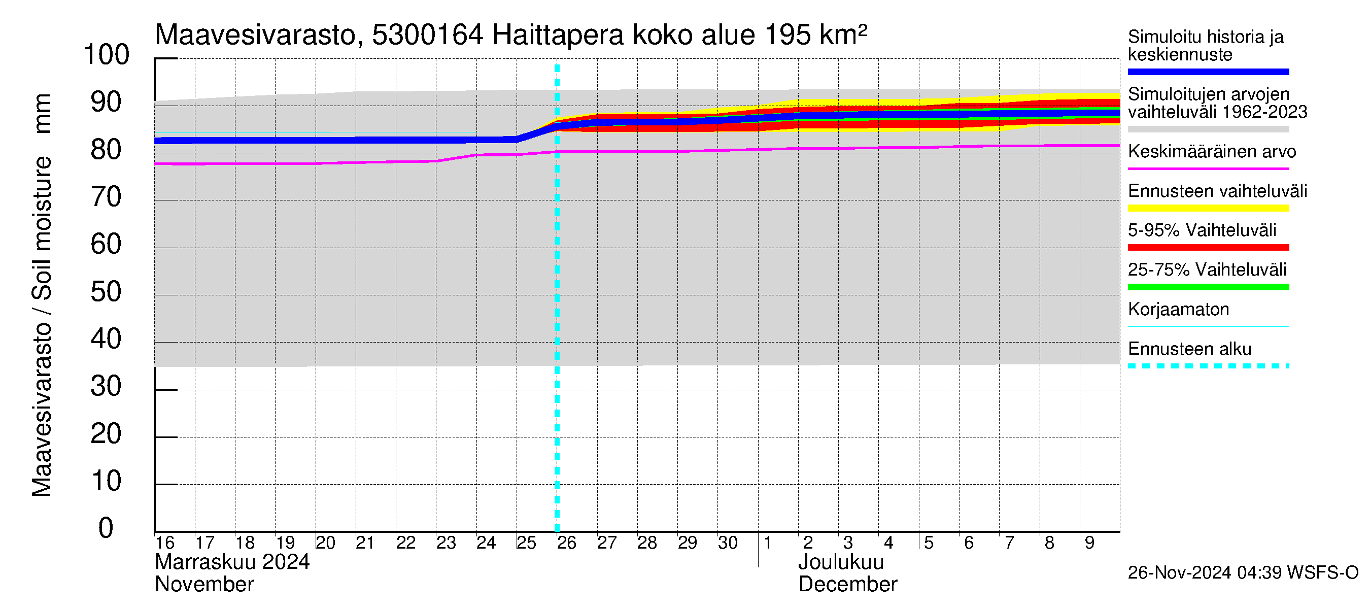 Kalajoen vesistöalue - Haittapera: Maavesivarasto