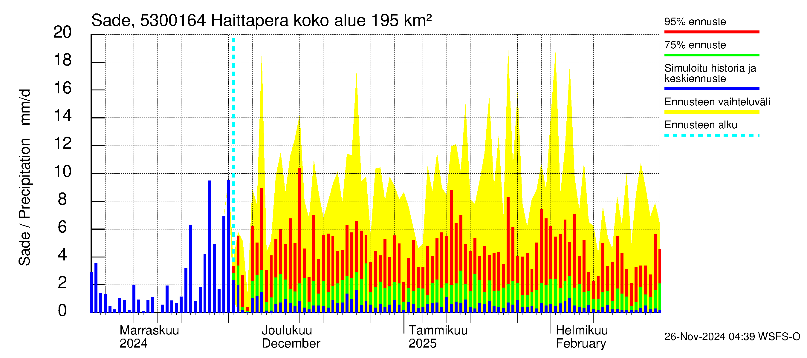 Kalajoen vesistöalue - Haittapera: Sade