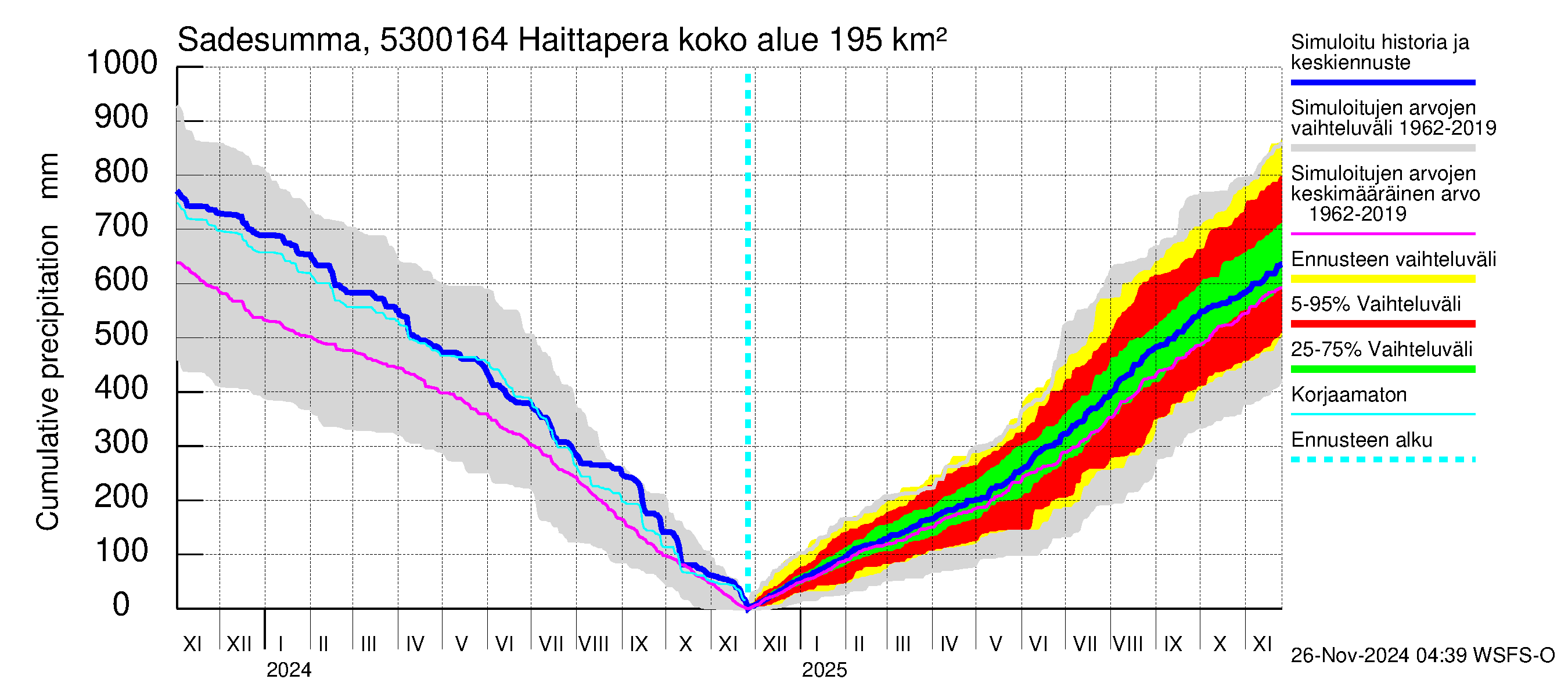 Kalajoen vesistöalue - Haittapera: Sade - summa