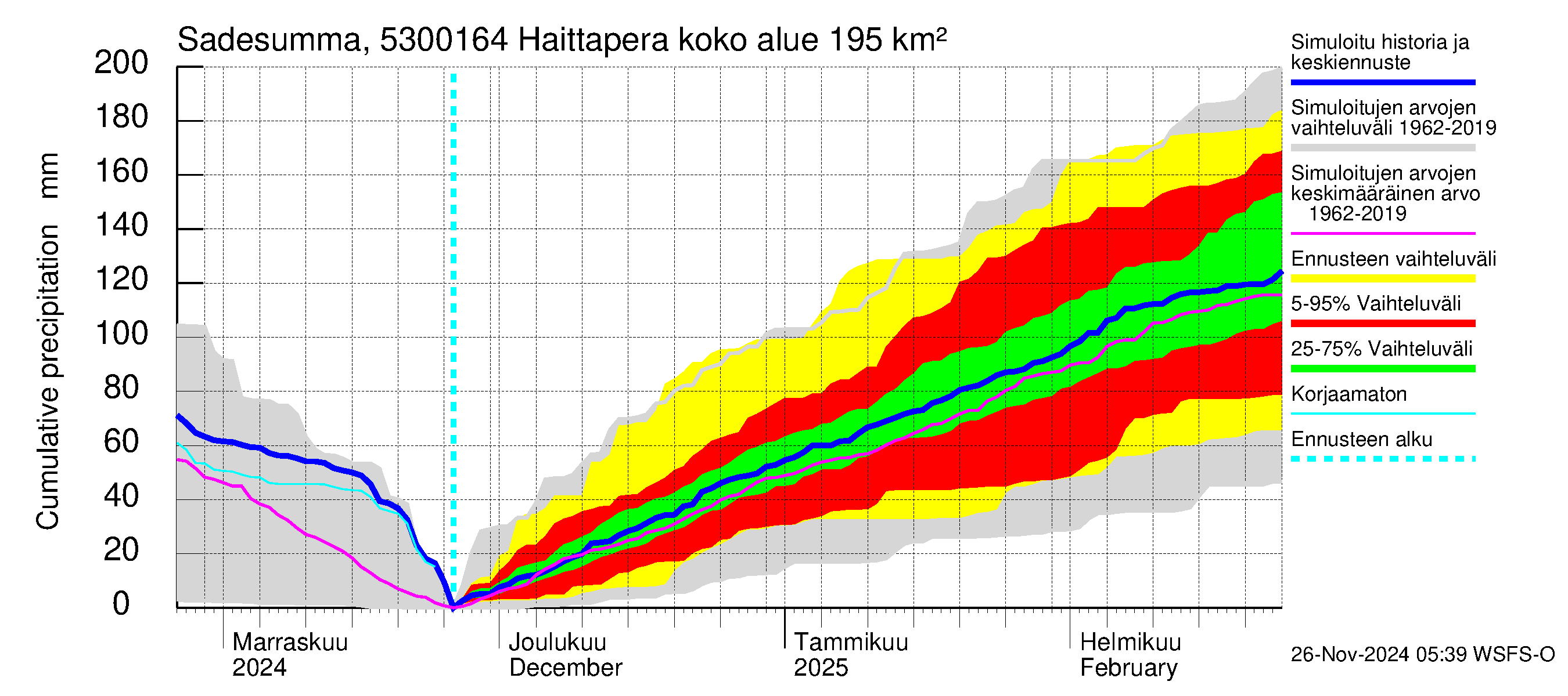 Kalajoen vesistöalue - Haittapera: Sade - summa