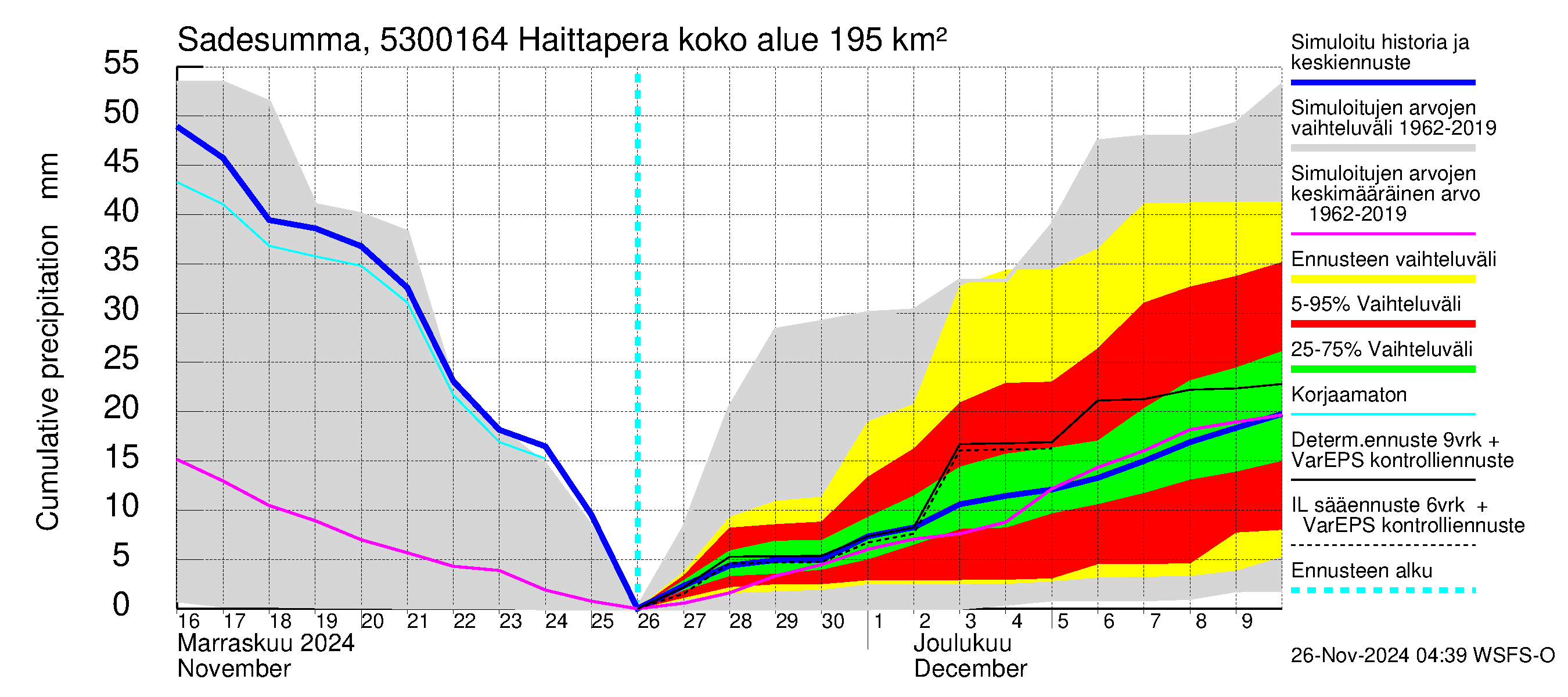 Kalajoen vesistöalue - Haittapera: Sade - summa