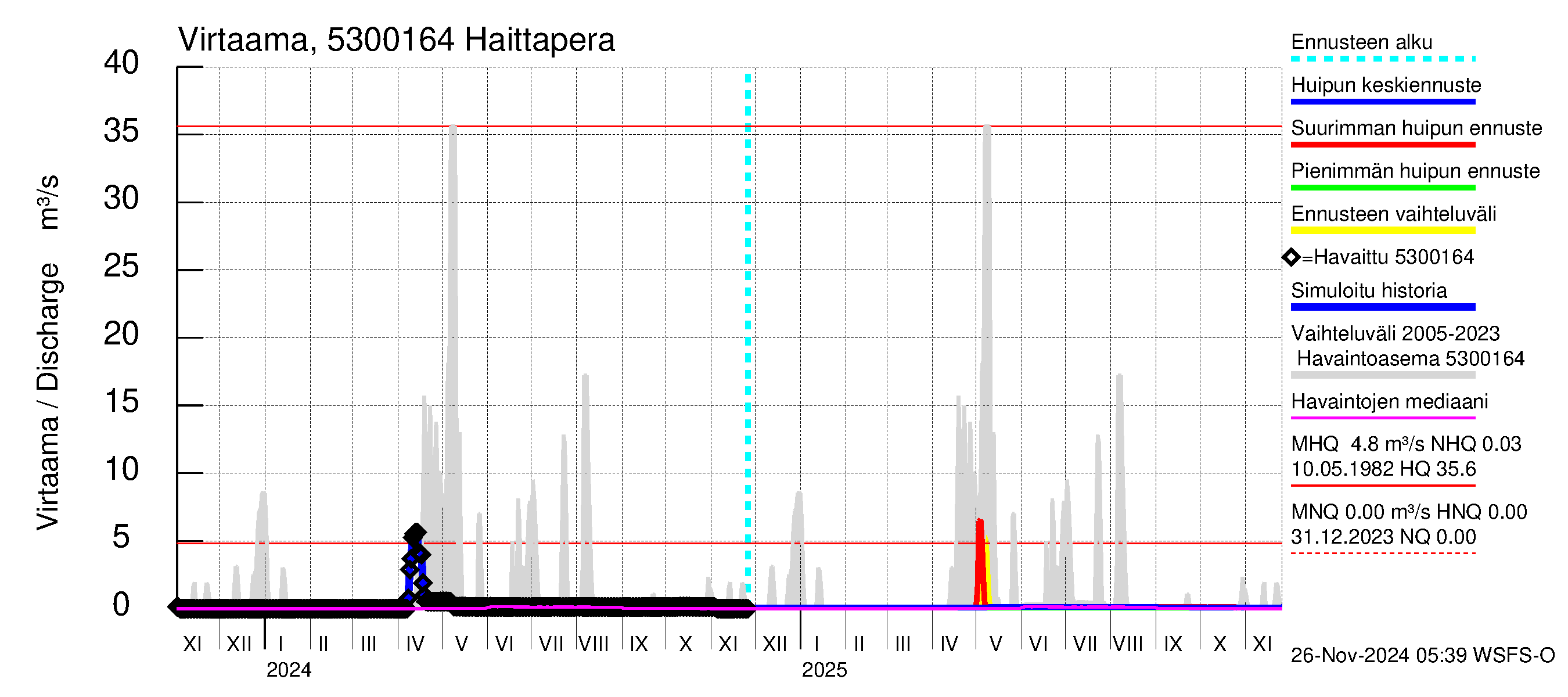 Kalajoen vesistöalue - Haittapera: Virtaama / juoksutus - huippujen keski- ja ääriennusteet