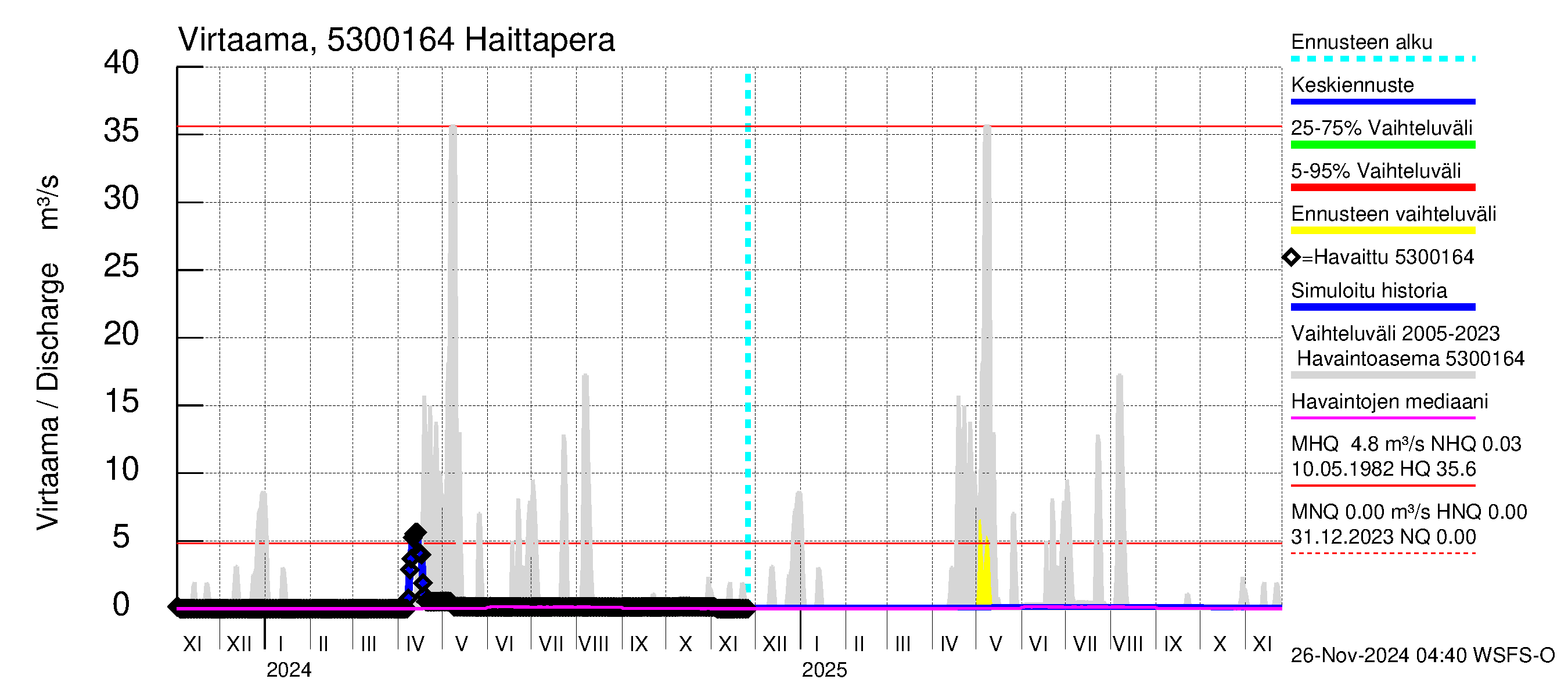 Kalajoen vesistöalue - Haittapera: Virtaama / juoksutus - jakaumaennuste