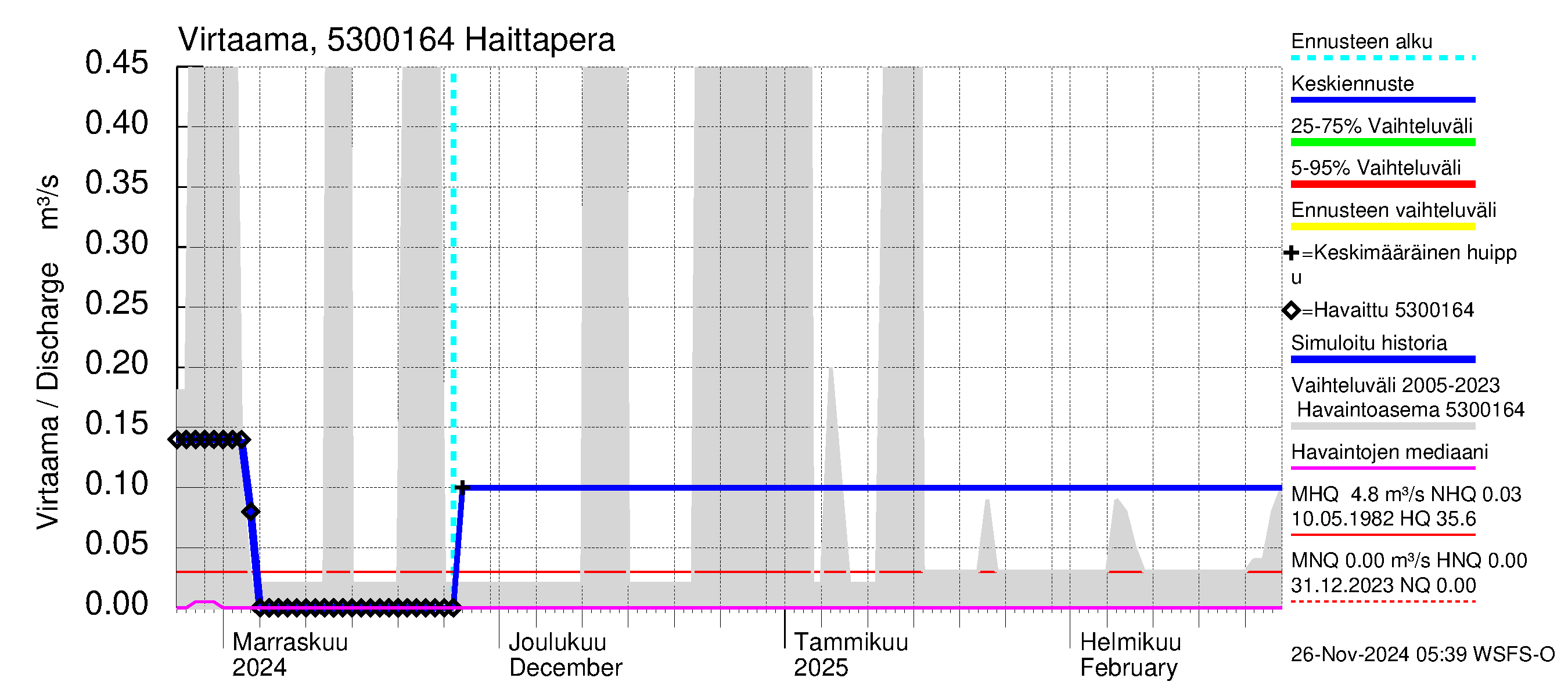 Kalajoen vesistöalue - Haittapera: Virtaama / juoksutus - jakaumaennuste