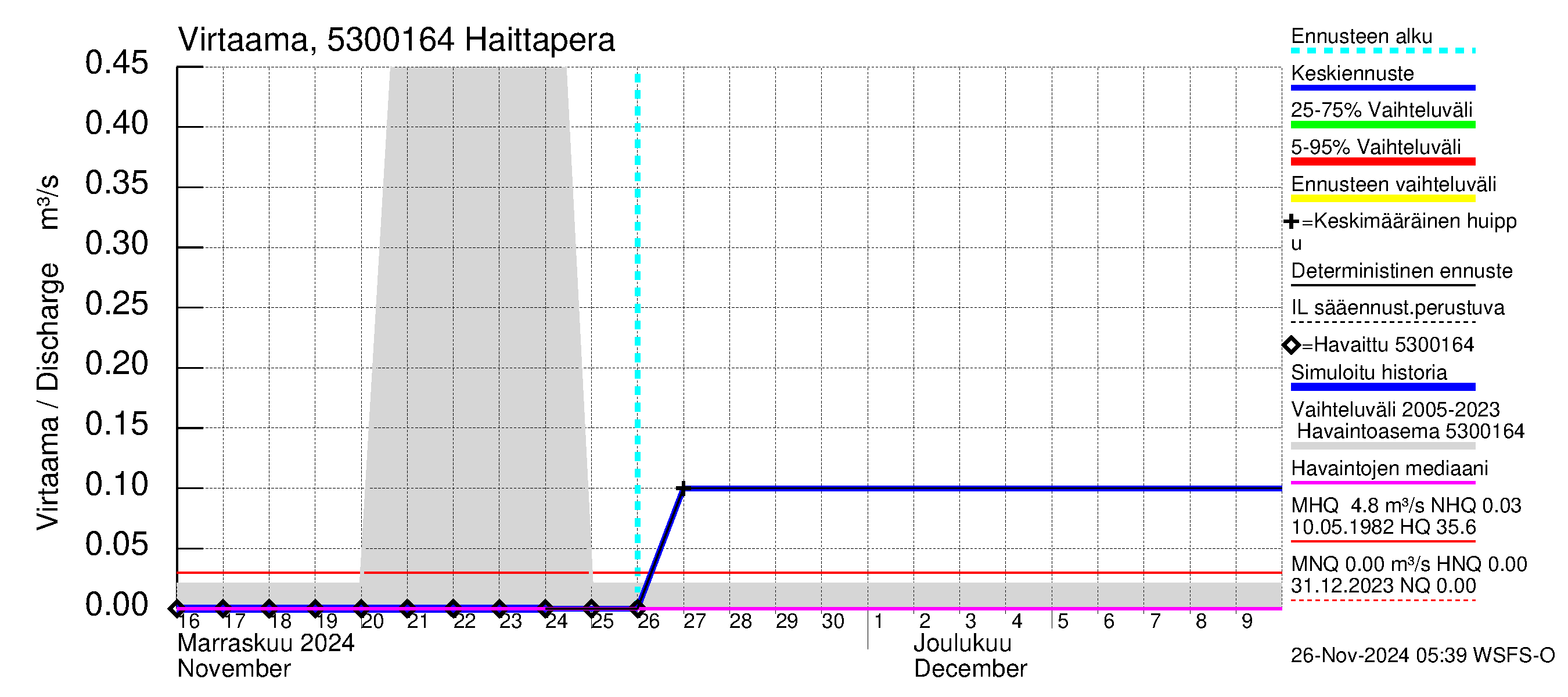 Kalajoen vesistöalue - Haittapera: Virtaama / juoksutus - jakaumaennuste