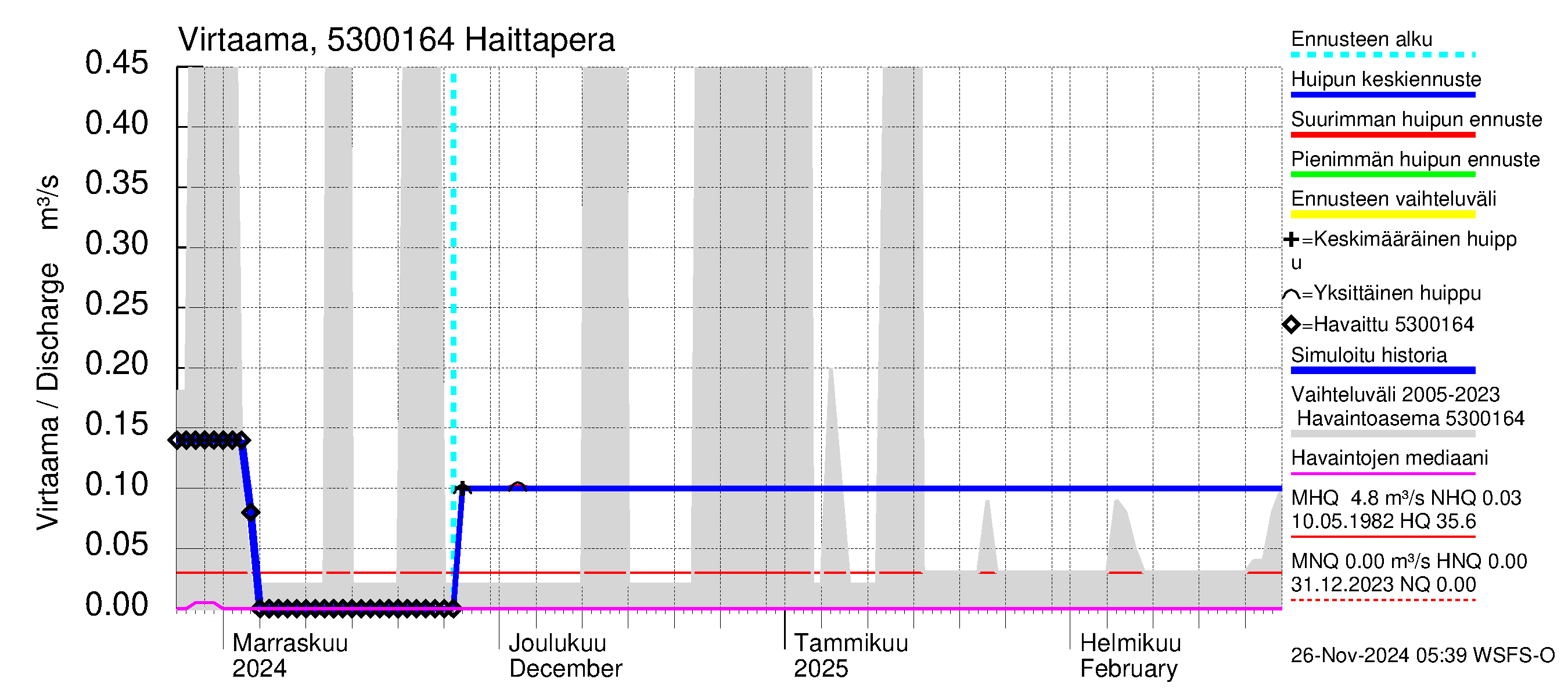 Kalajoen vesistöalue - Haittapera: Virtaama / juoksutus - huippujen keski- ja ääriennusteet