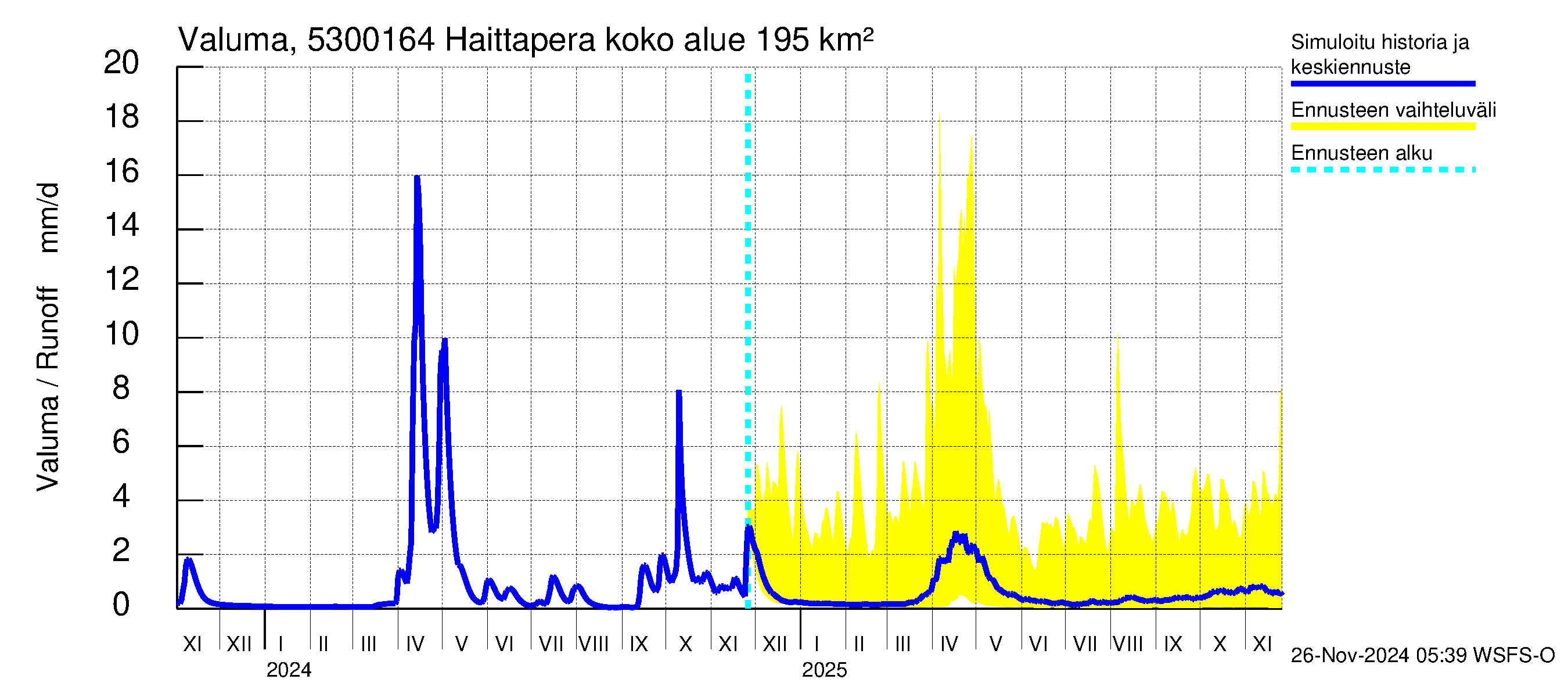 Kalajoen vesistöalue - Haittapera: Valuma