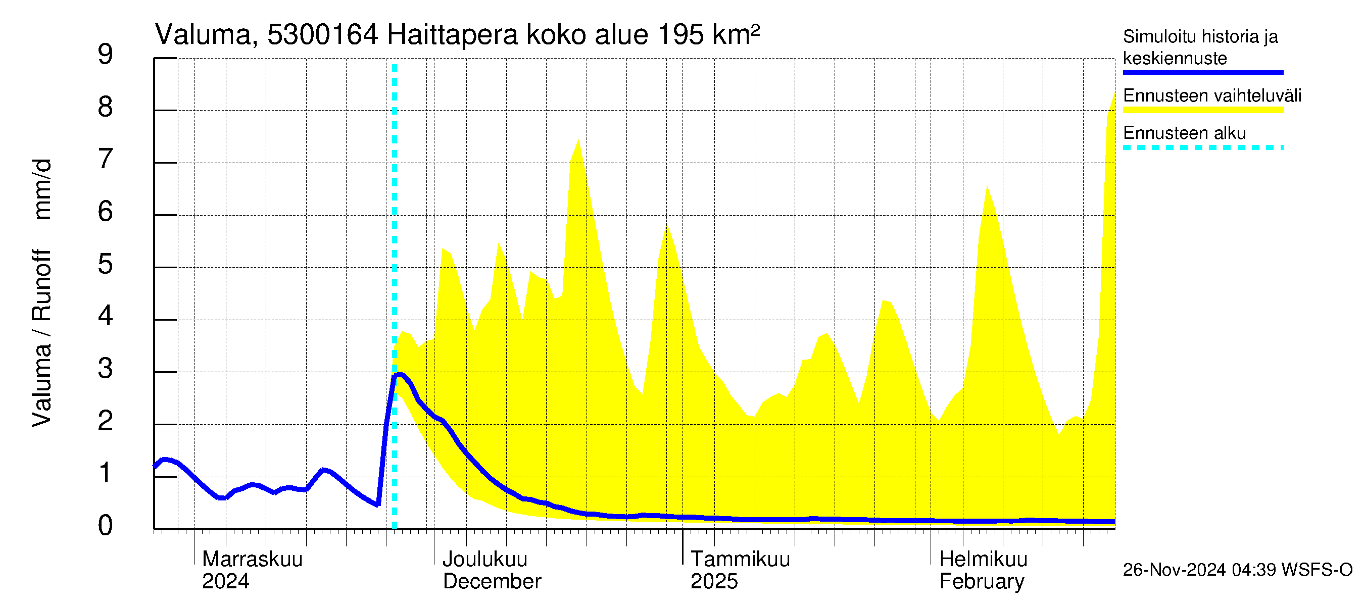 Kalajoen vesistöalue - Haittapera: Valuma