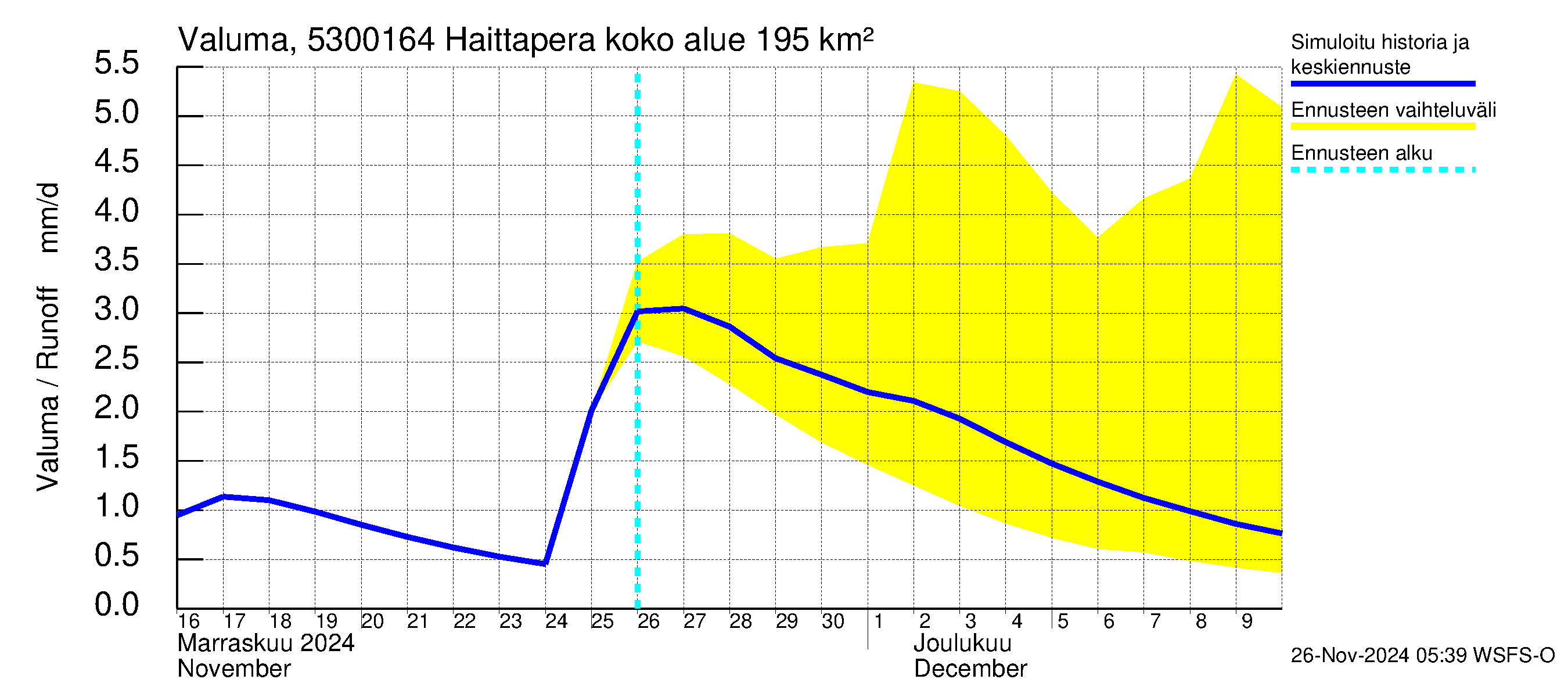 Kalajoen vesistöalue - Haittapera: Valuma