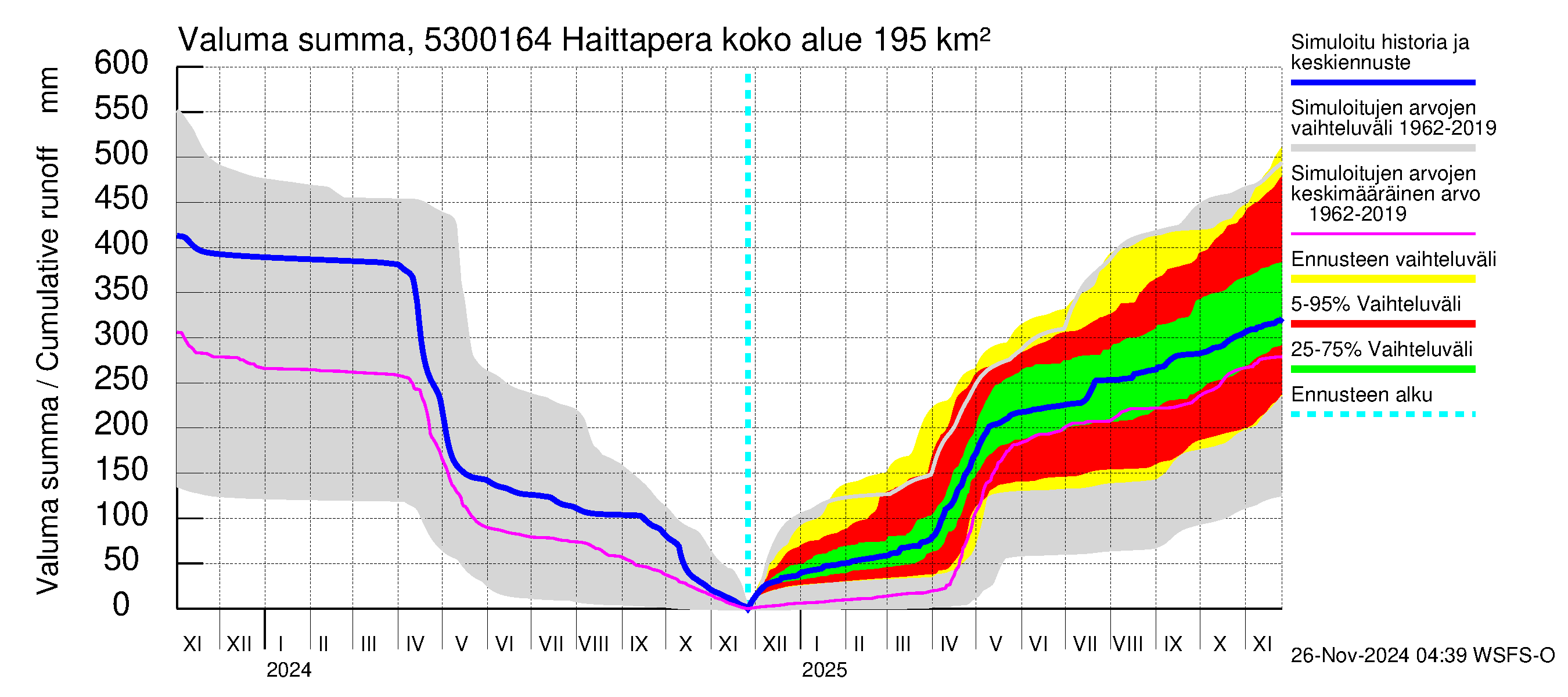 Kalajoen vesistöalue - Haittapera: Valuma - summa