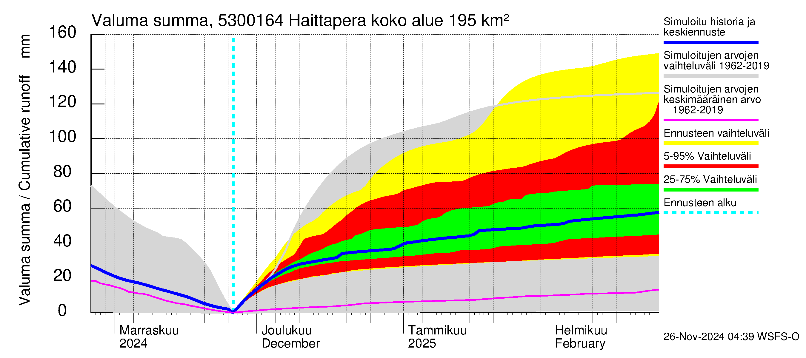 Kalajoen vesistöalue - Haittapera: Valuma - summa