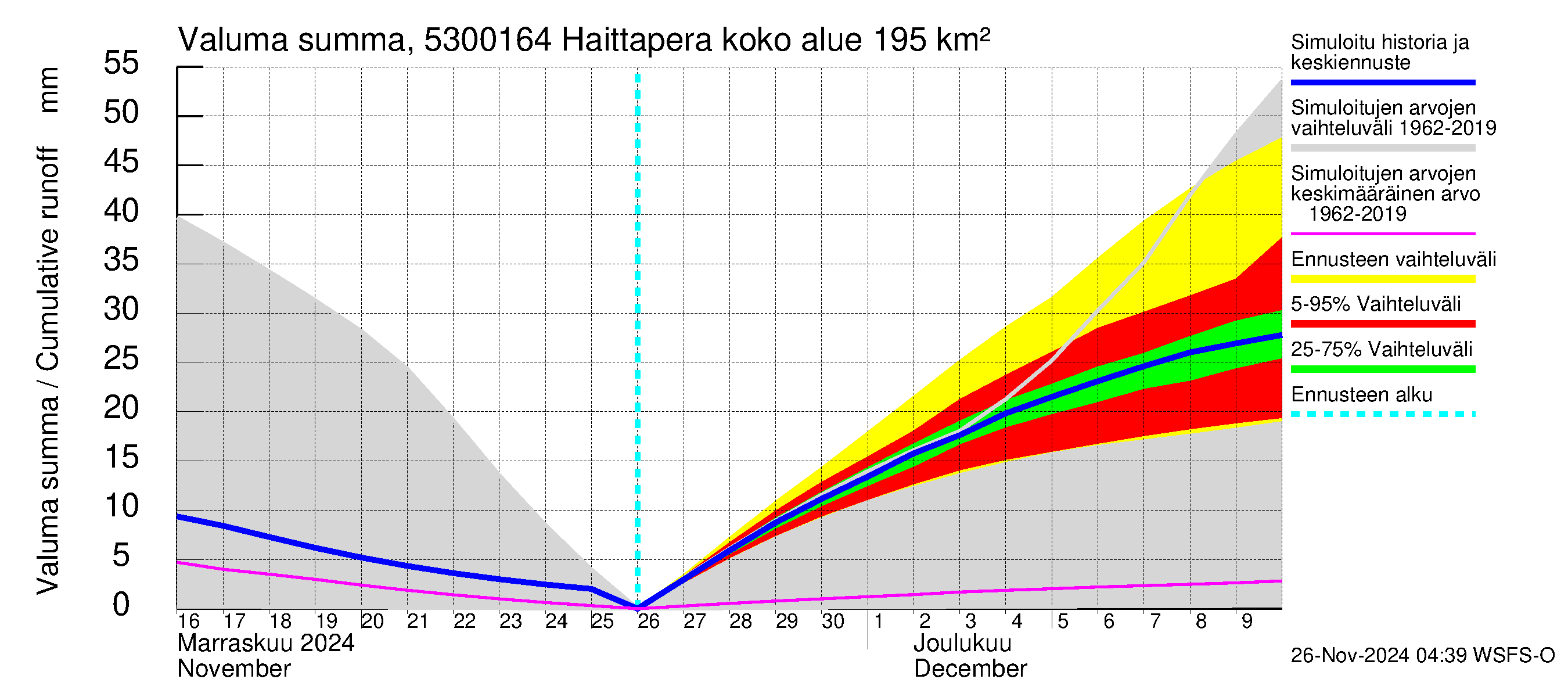 Kalajoen vesistöalue - Haittapera: Valuma - summa