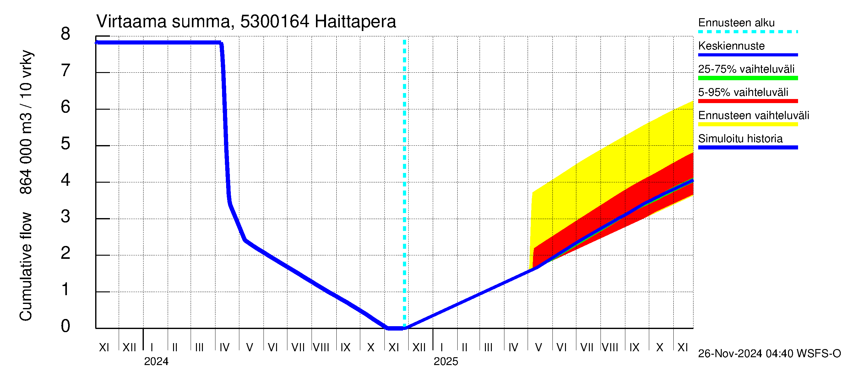 Kalajoen vesistöalue - Haittapera: Virtaama / juoksutus - summa