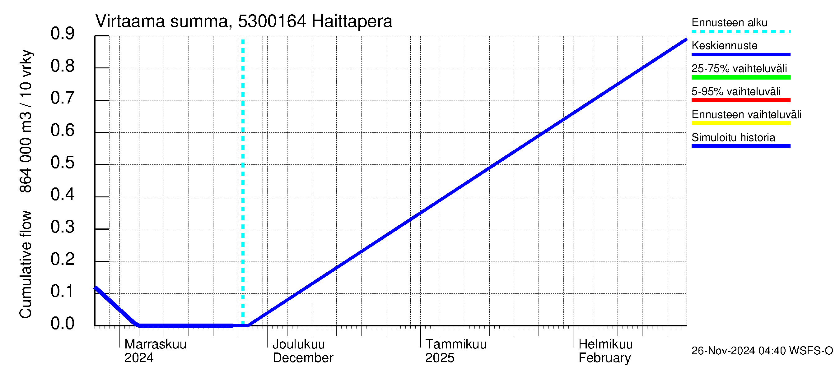 Kalajoen vesistöalue - Haittapera: Virtaama / juoksutus - summa