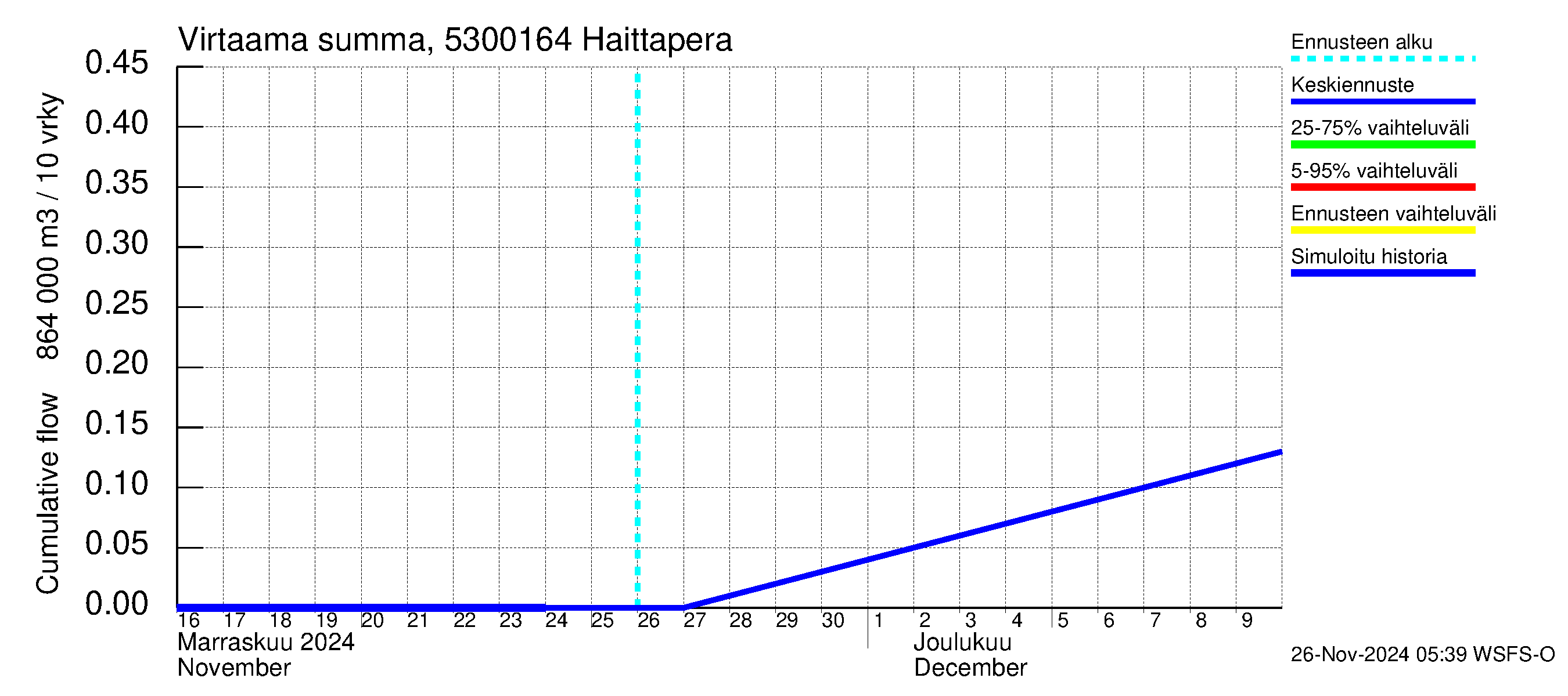 Kalajoen vesistöalue - Haittapera: Virtaama / juoksutus - summa