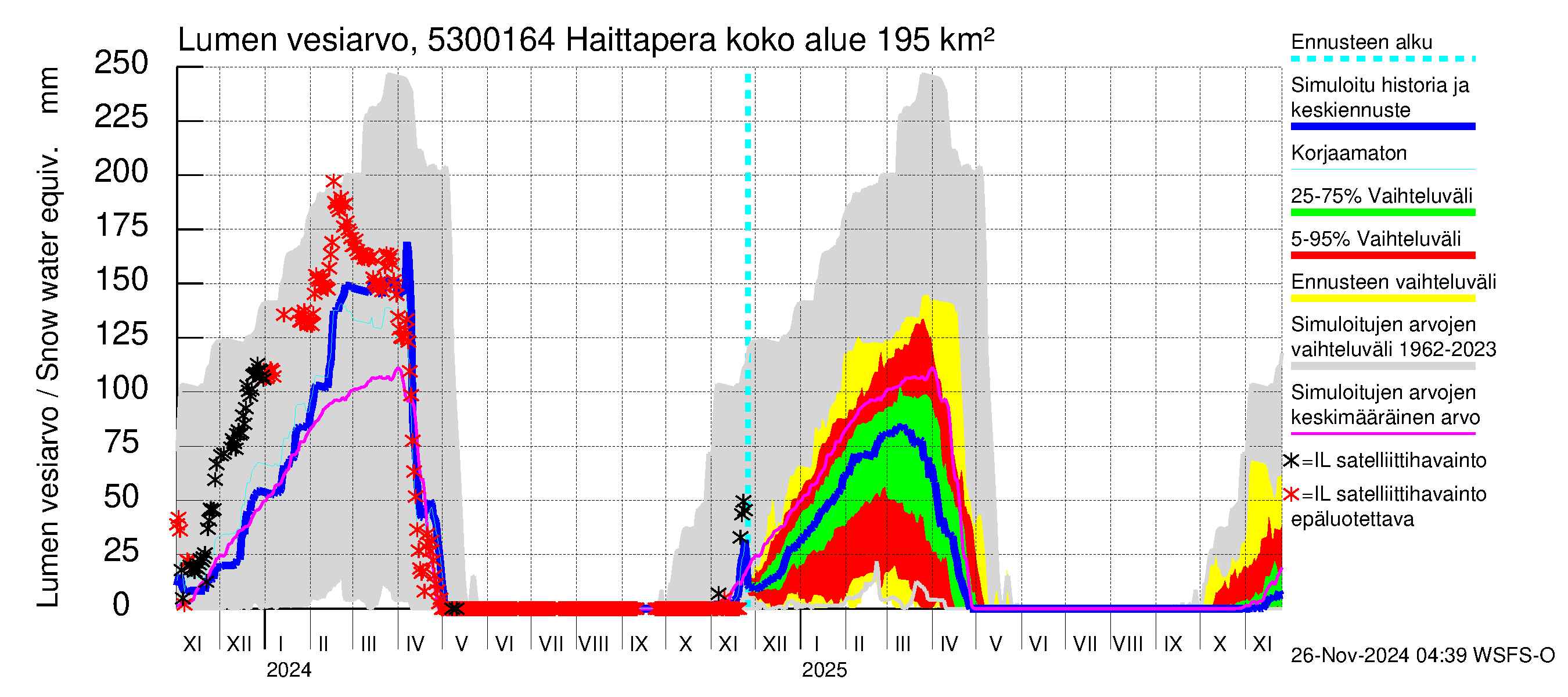 Kalajoen vesistöalue - Haittapera: Lumen vesiarvo