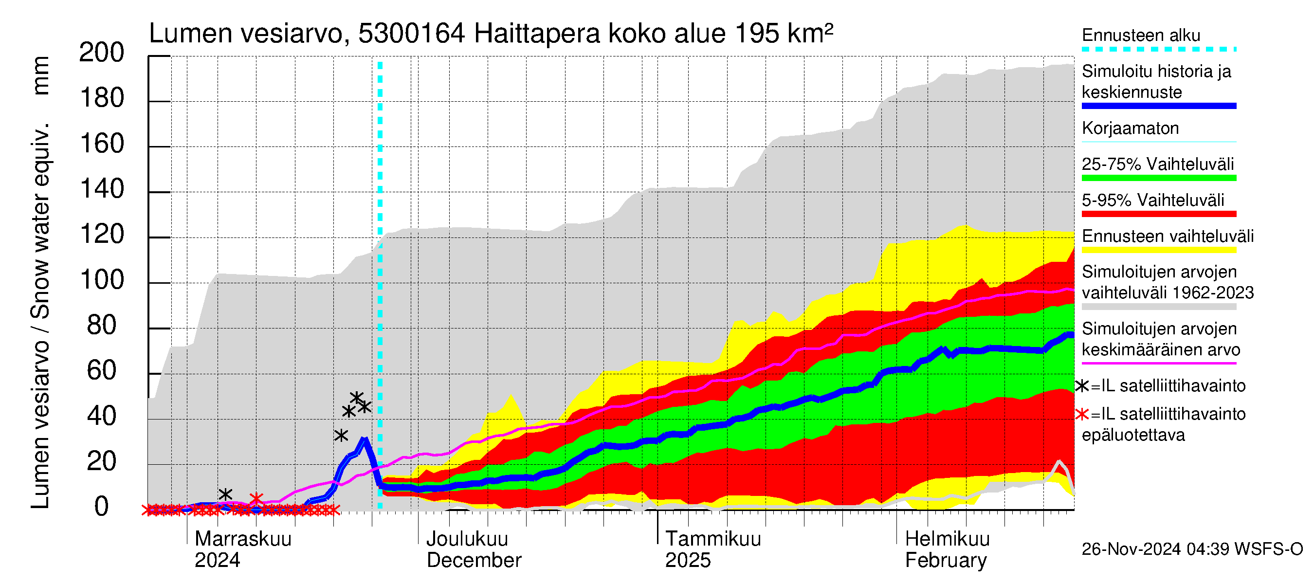 Kalajoen vesistöalue - Haittapera: Lumen vesiarvo