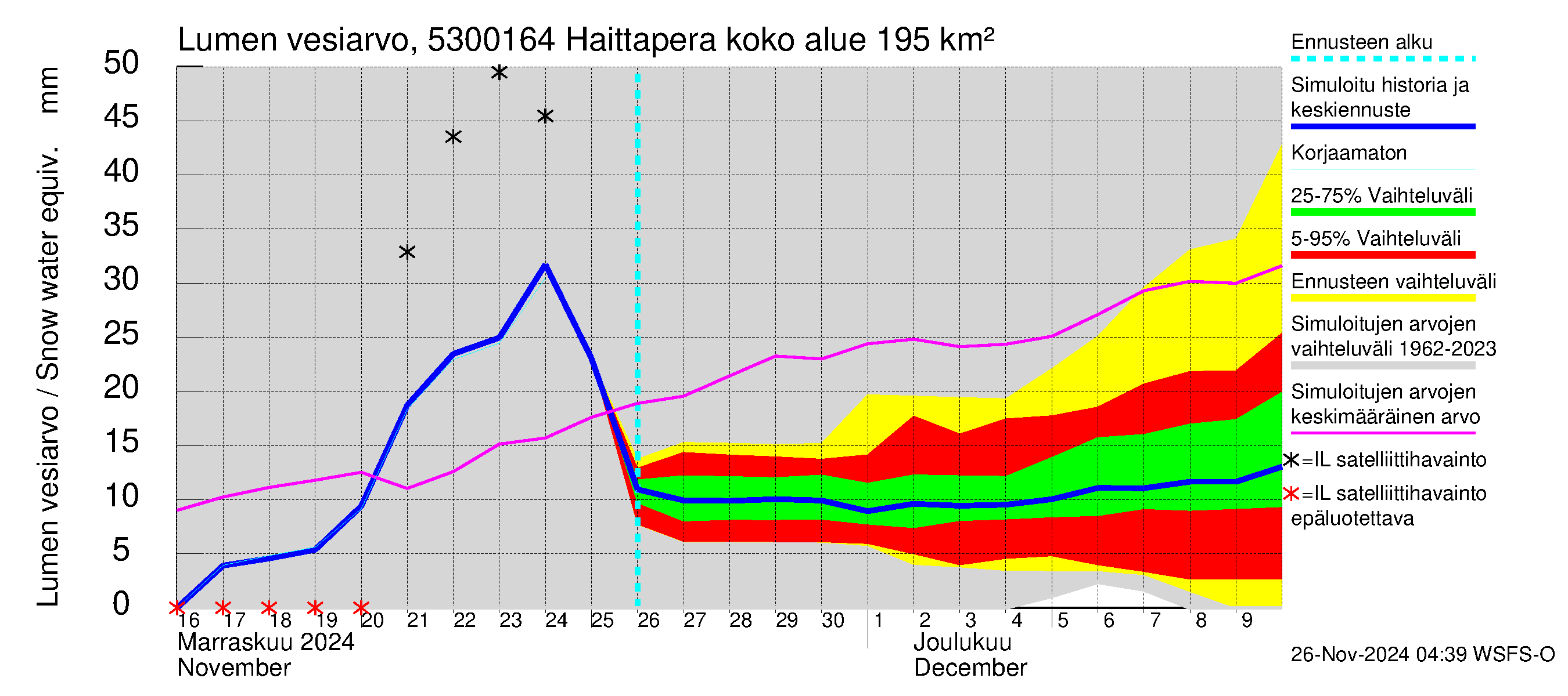 Kalajoen vesistöalue - Haittapera: Lumen vesiarvo