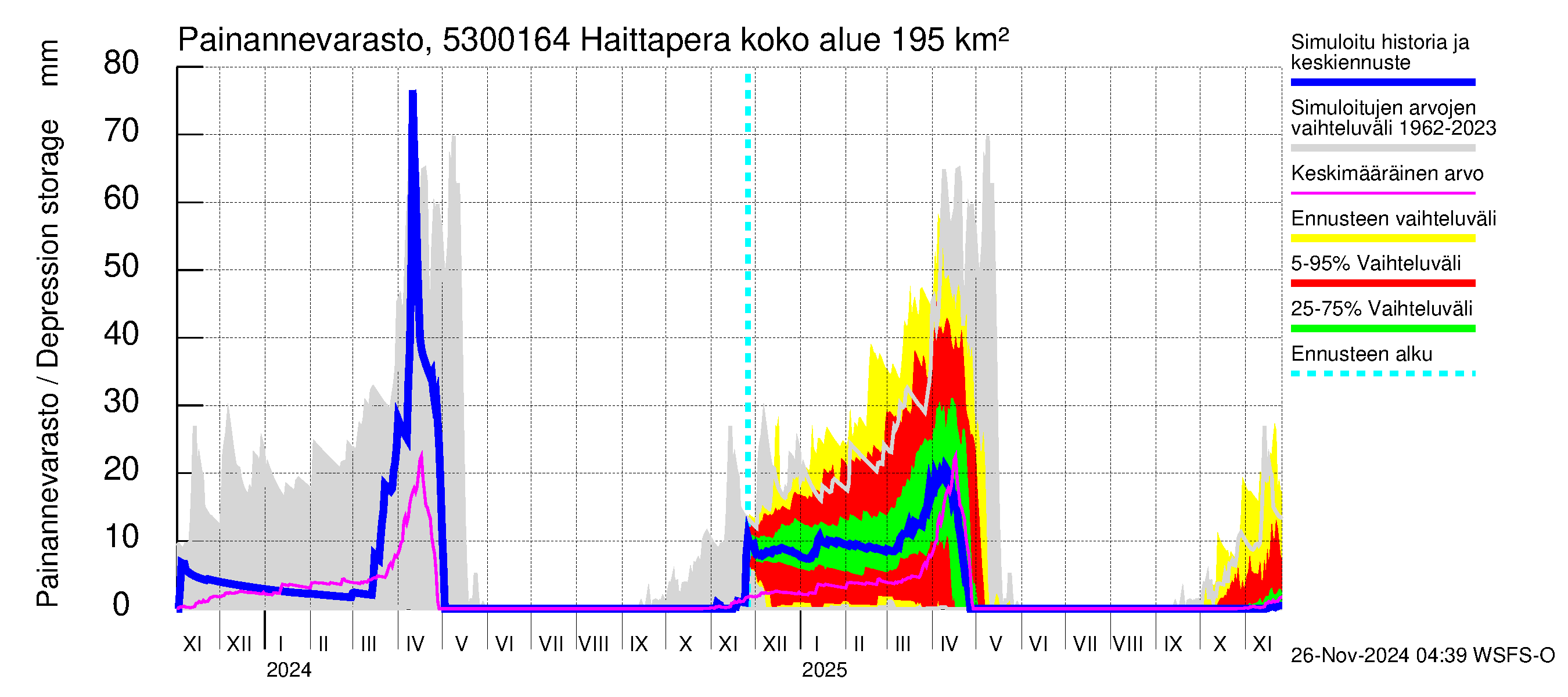 Kalajoen vesistöalue - Haittapera: Painannevarasto