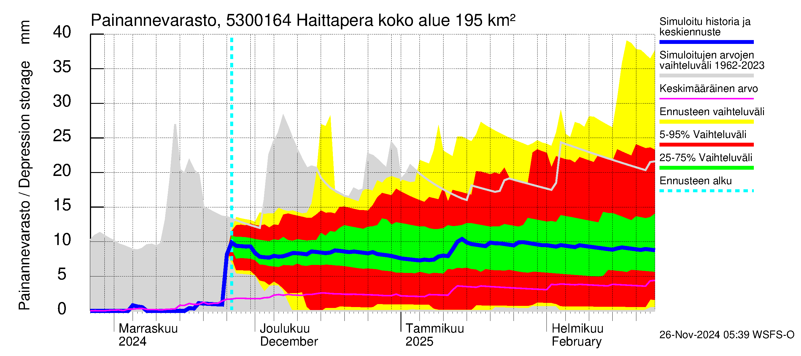 Kalajoen vesistöalue - Haittapera: Painannevarasto