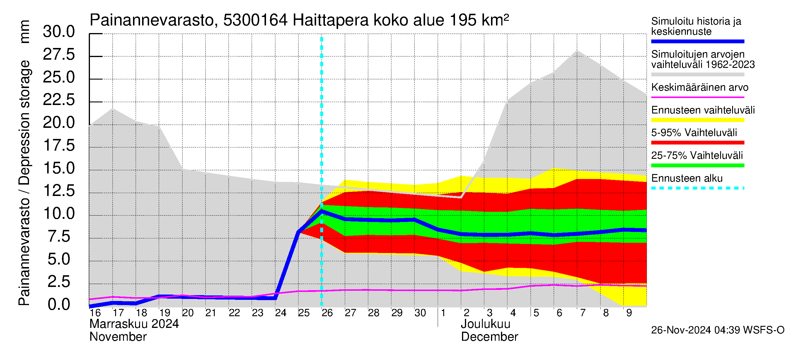 Kalajoen vesistöalue - Haittapera: Painannevarasto