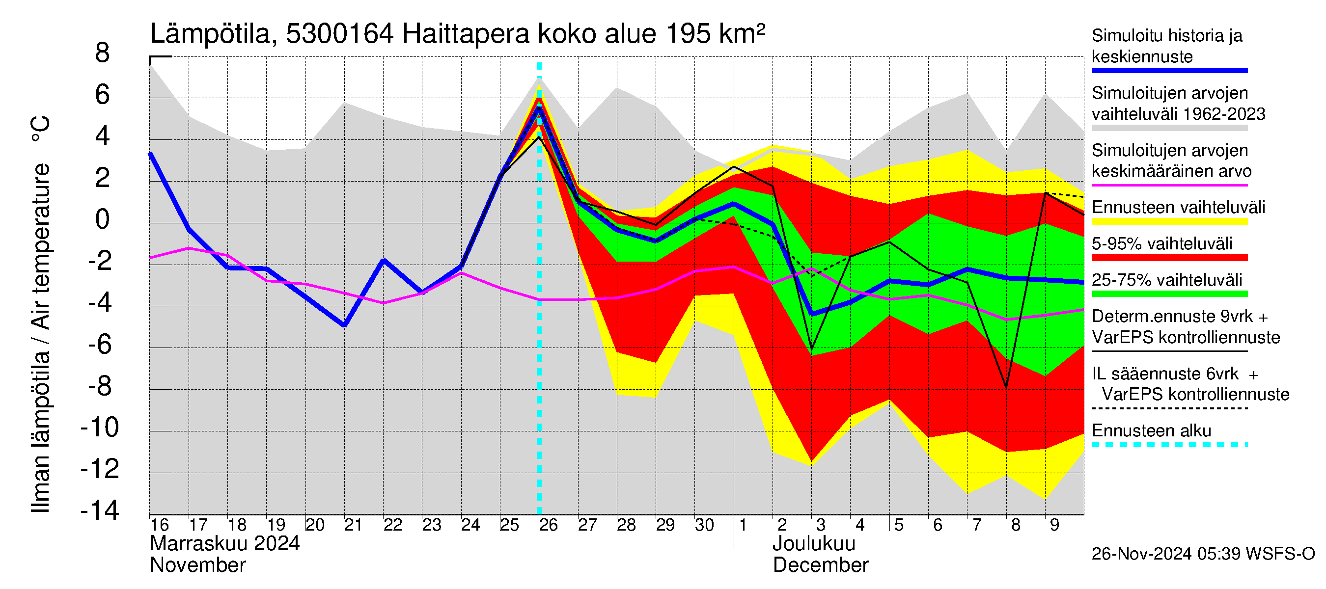 Kalajoen vesistöalue - Haittapera: Ilman lämpötila